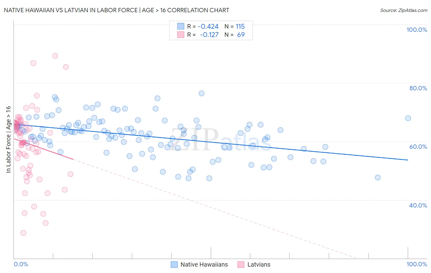 Native Hawaiian vs Latvian In Labor Force | Age > 16