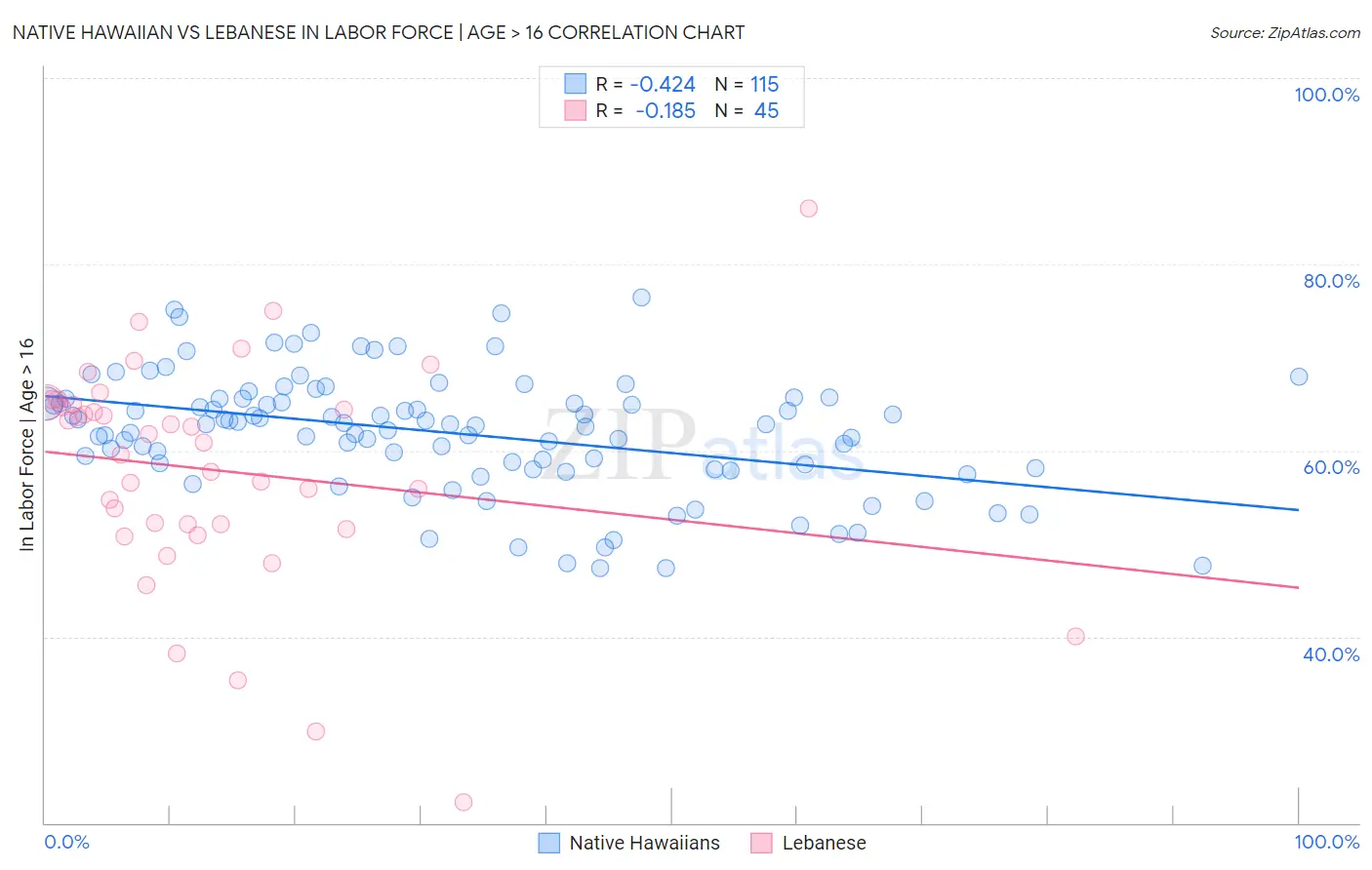 Native Hawaiian vs Lebanese In Labor Force | Age > 16