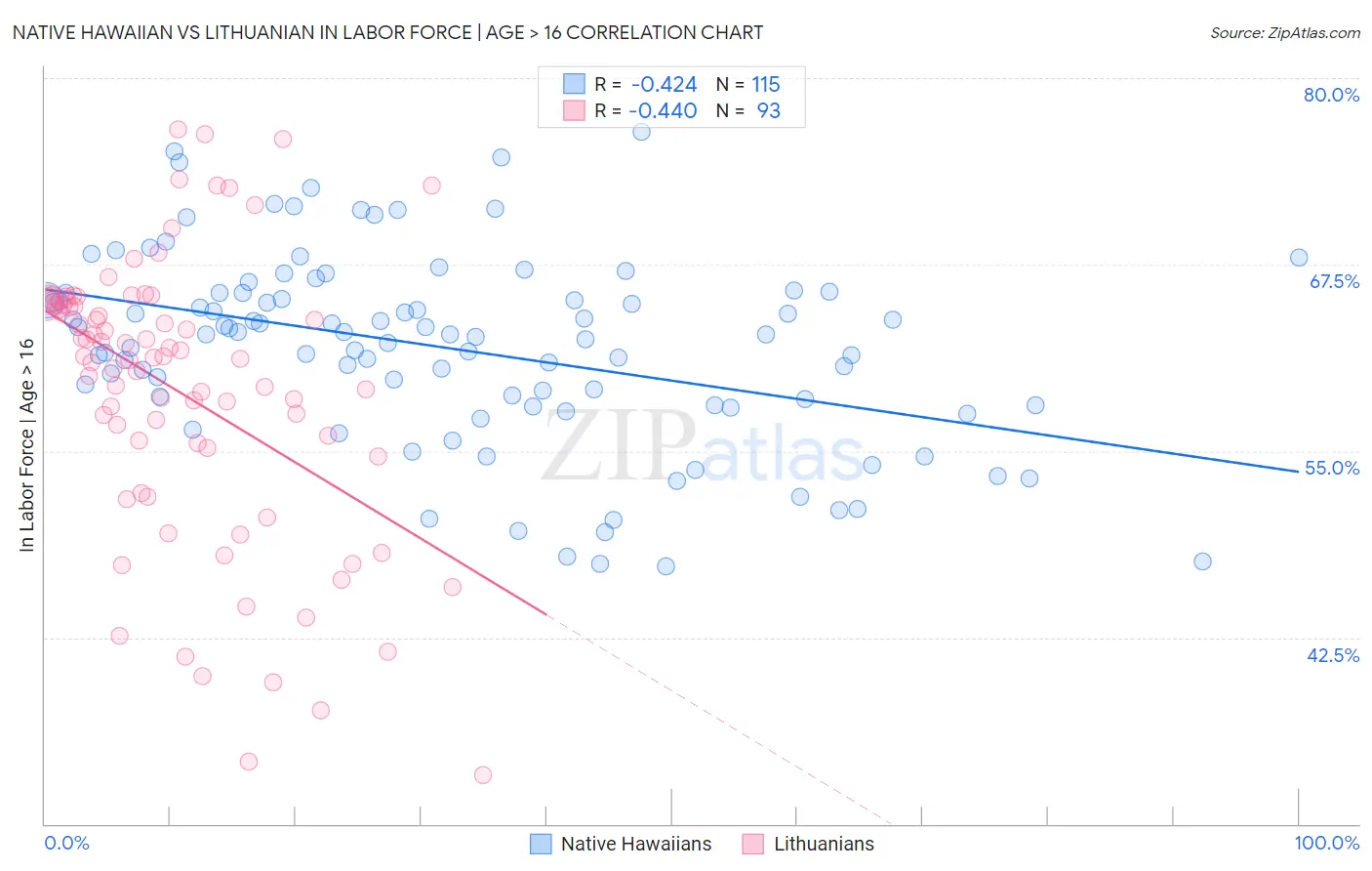 Native Hawaiian vs Lithuanian In Labor Force | Age > 16