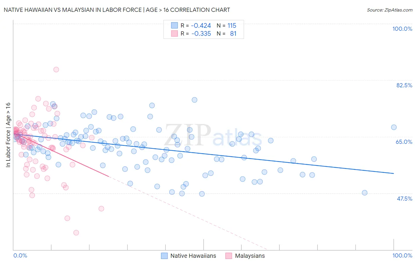 Native Hawaiian vs Malaysian In Labor Force | Age > 16