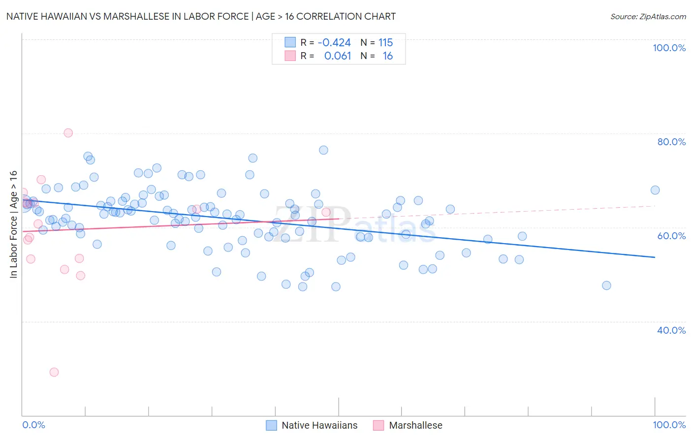 Native Hawaiian vs Marshallese In Labor Force | Age > 16