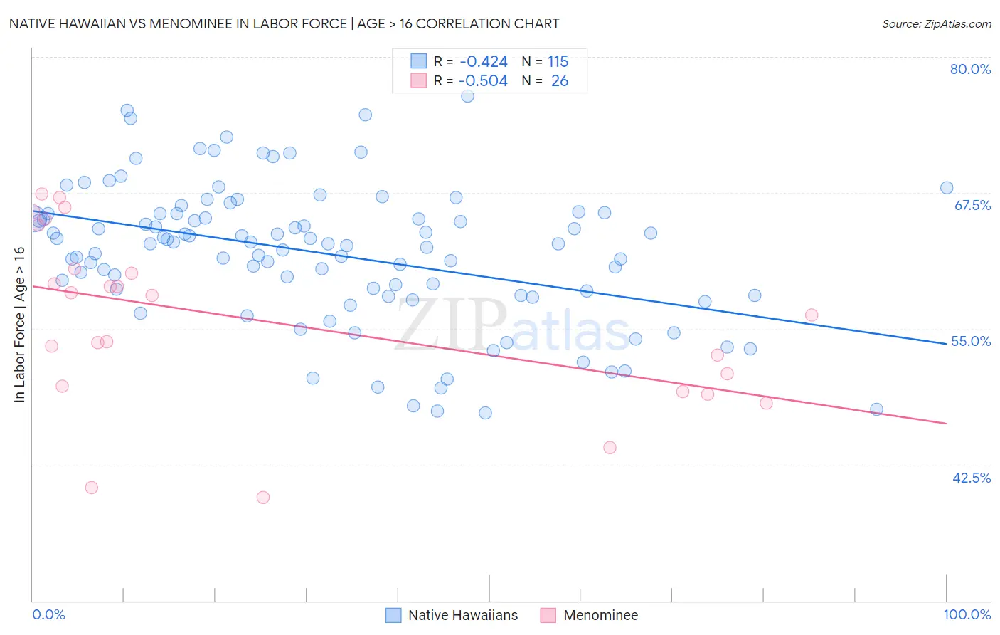 Native Hawaiian vs Menominee In Labor Force | Age > 16