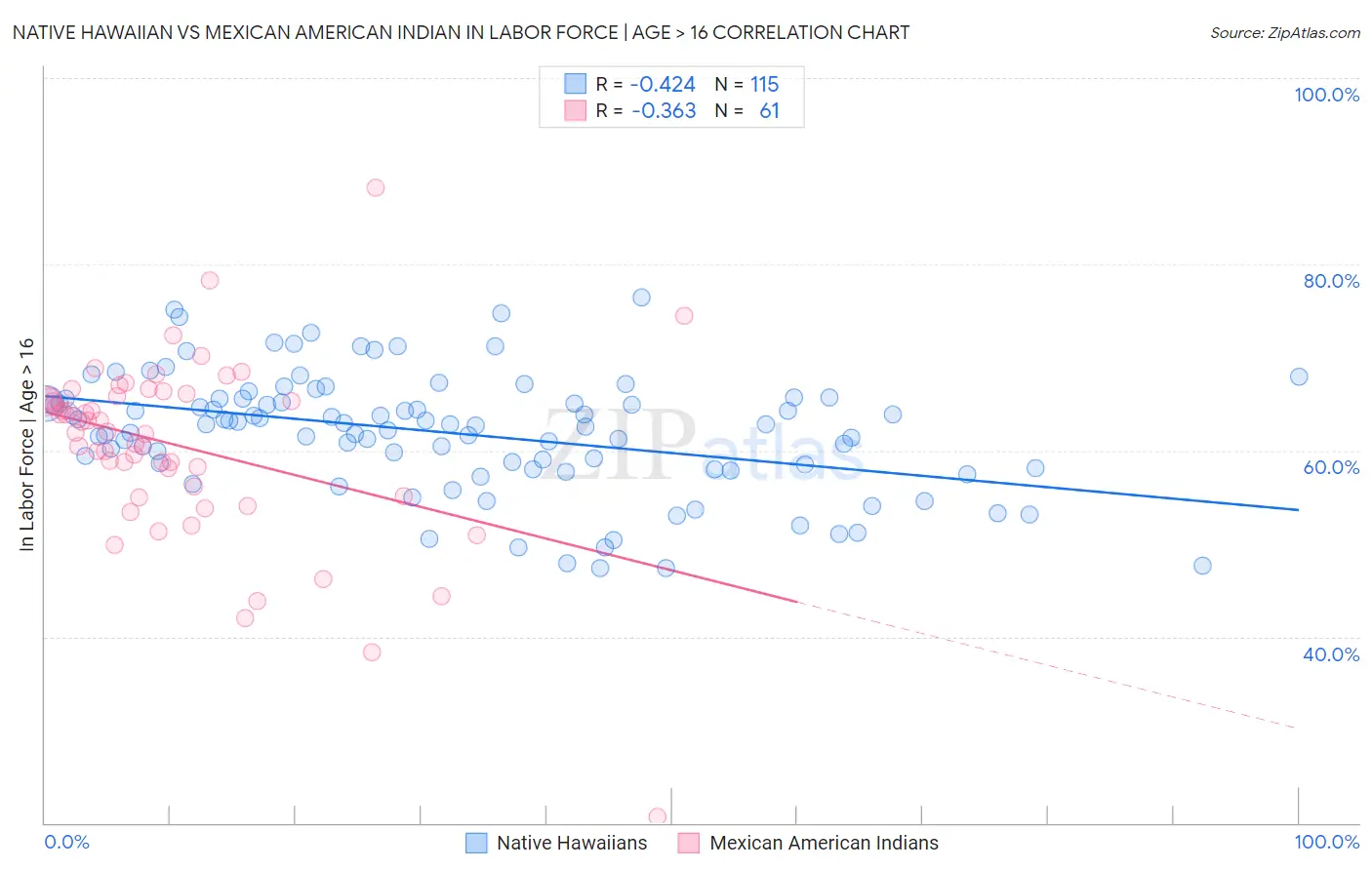 Native Hawaiian vs Mexican American Indian In Labor Force | Age > 16