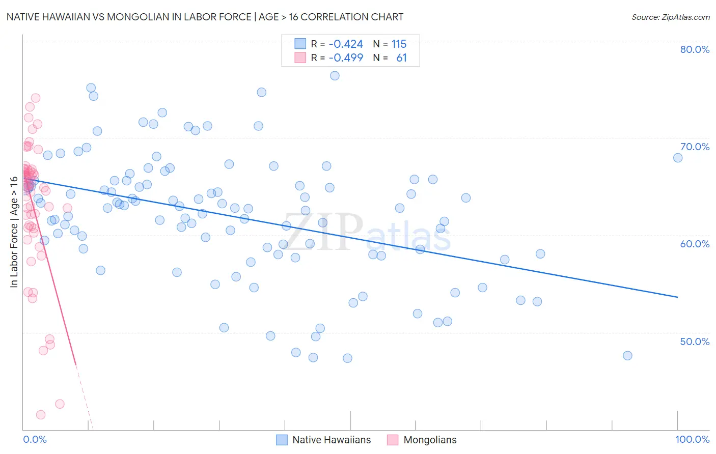 Native Hawaiian vs Mongolian In Labor Force | Age > 16