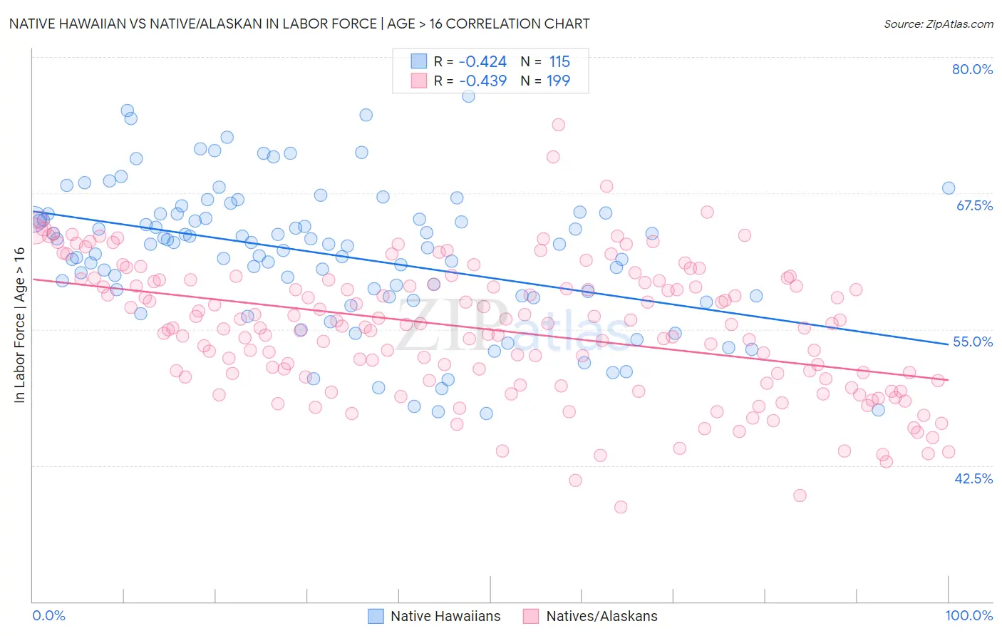 Native Hawaiian vs Native/Alaskan In Labor Force | Age > 16