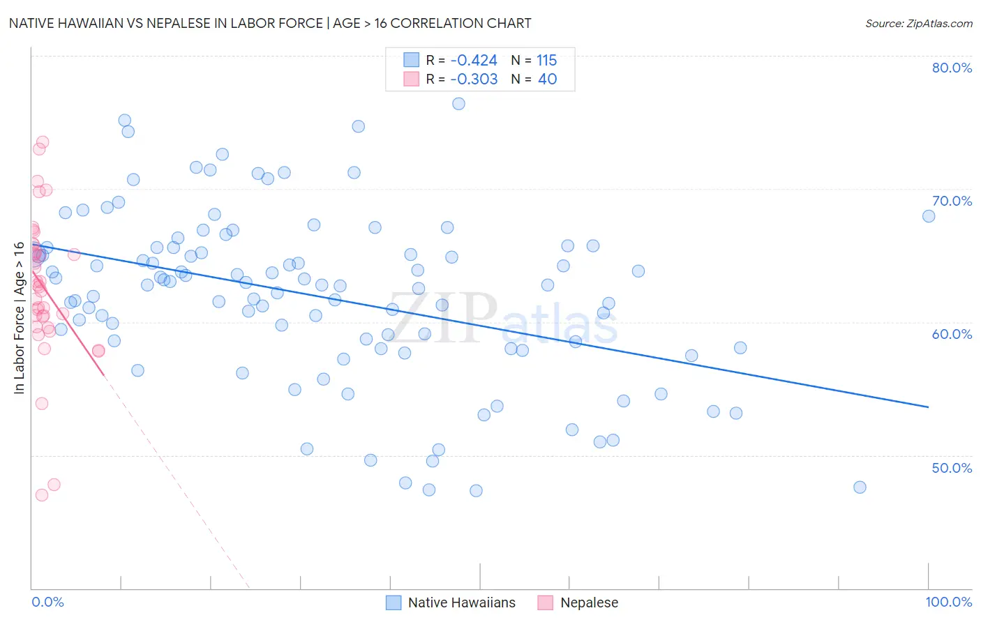 Native Hawaiian vs Nepalese In Labor Force | Age > 16