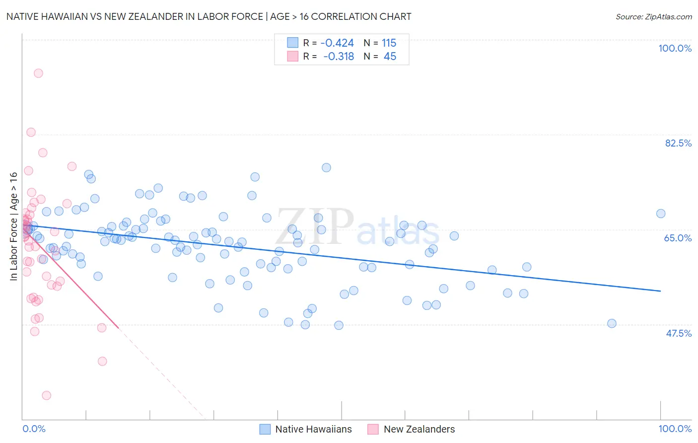 Native Hawaiian vs New Zealander In Labor Force | Age > 16