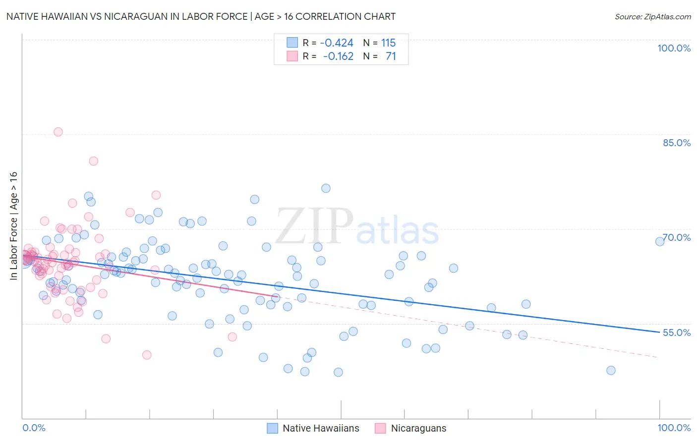 Native Hawaiian vs Nicaraguan In Labor Force | Age > 16