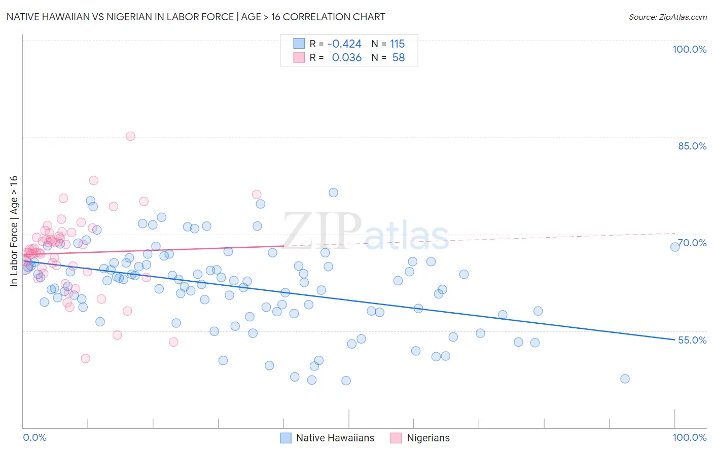 Native Hawaiian vs Nigerian In Labor Force | Age > 16