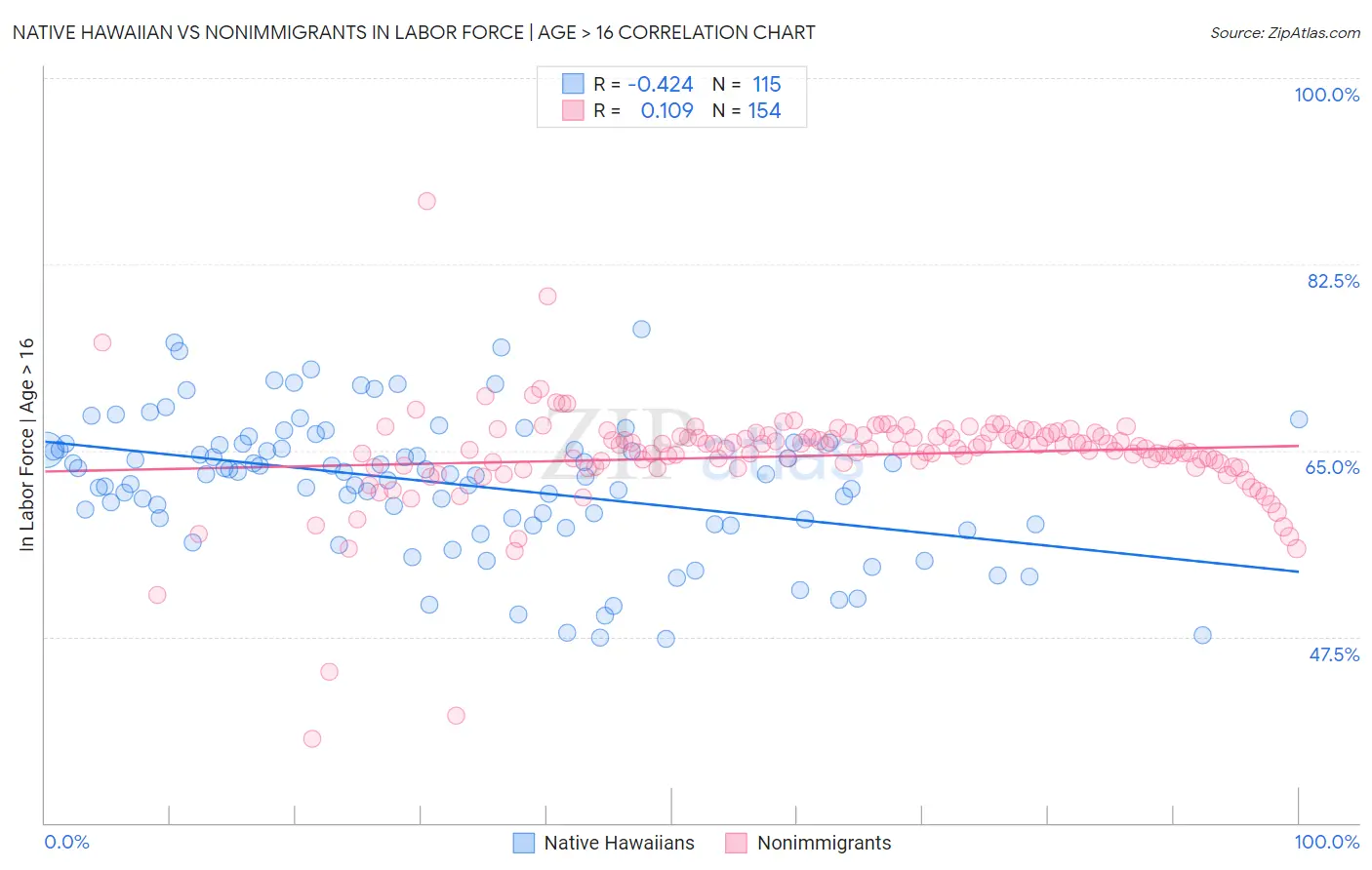 Native Hawaiian vs Nonimmigrants In Labor Force | Age > 16