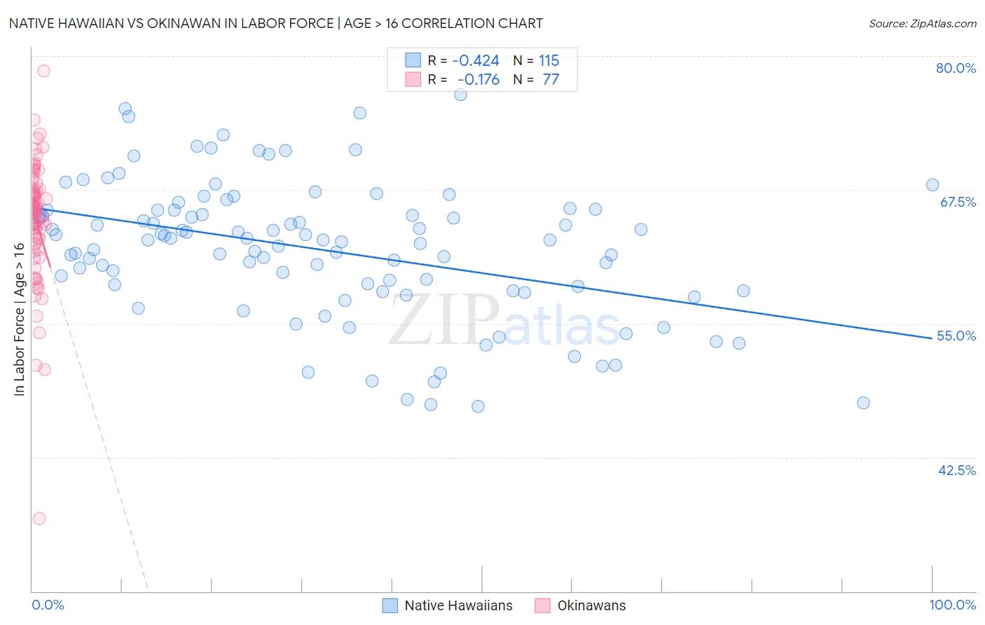 Native Hawaiian vs Okinawan In Labor Force | Age > 16