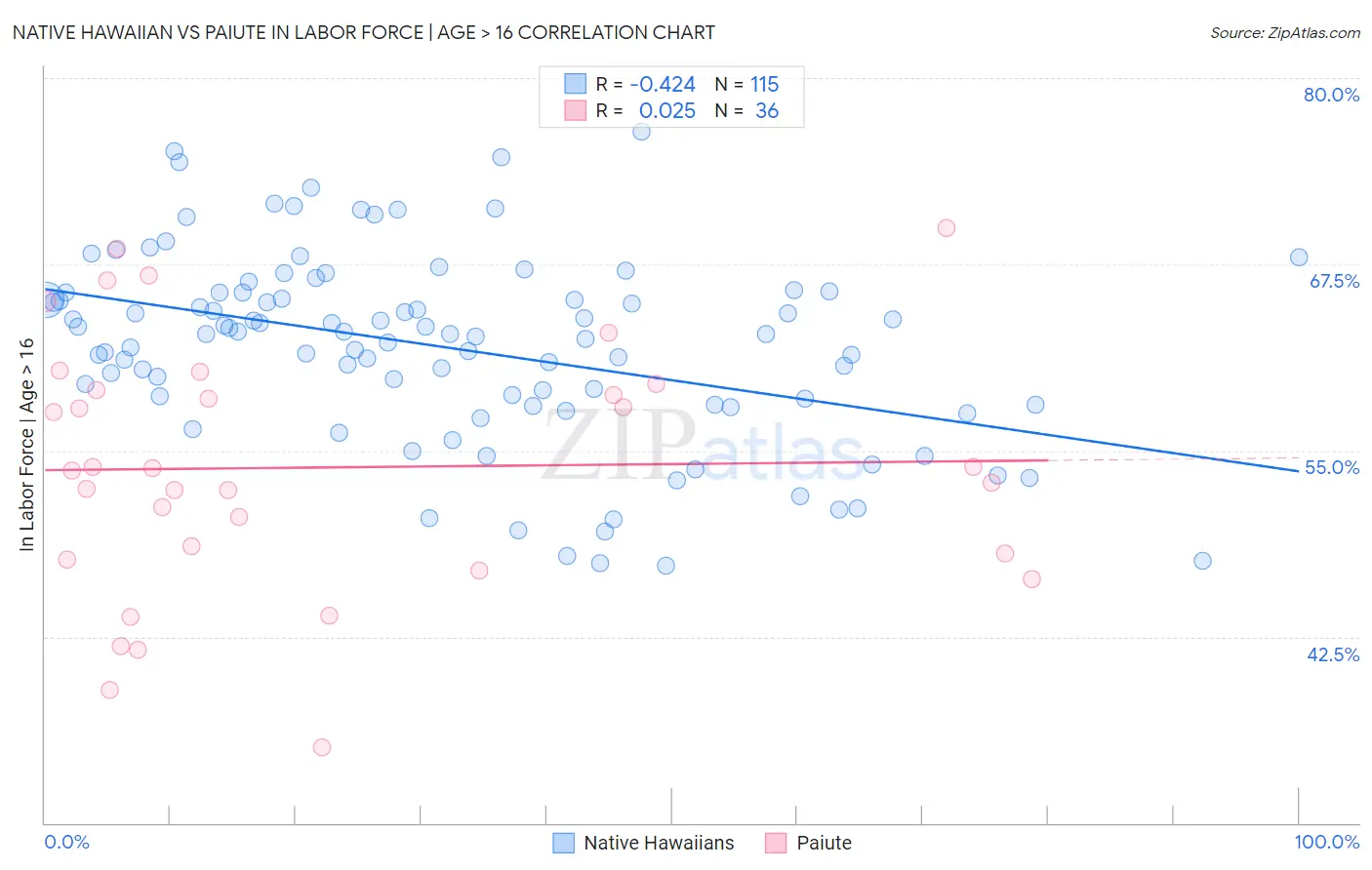 Native Hawaiian vs Paiute In Labor Force | Age > 16