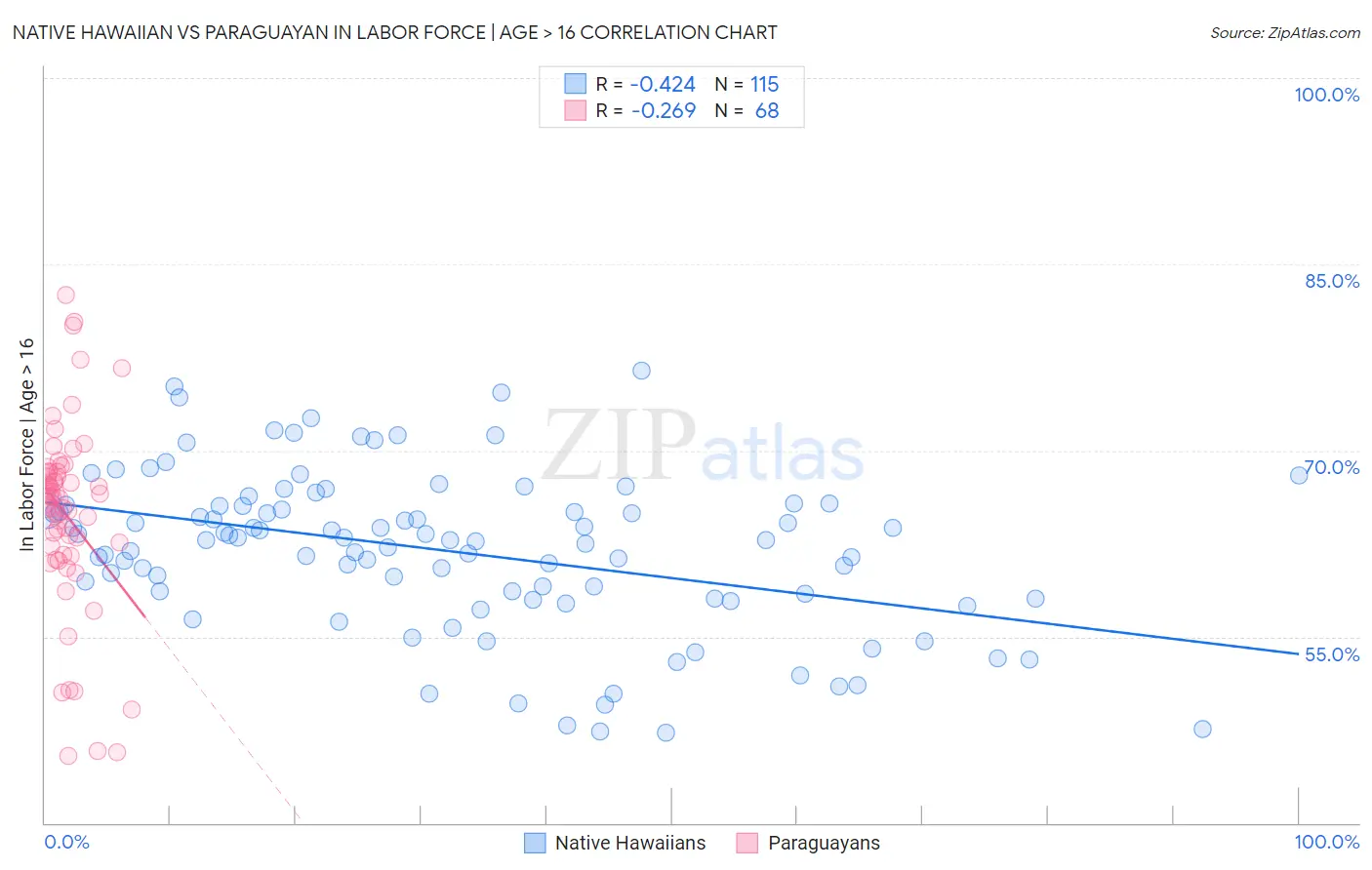Native Hawaiian vs Paraguayan In Labor Force | Age > 16