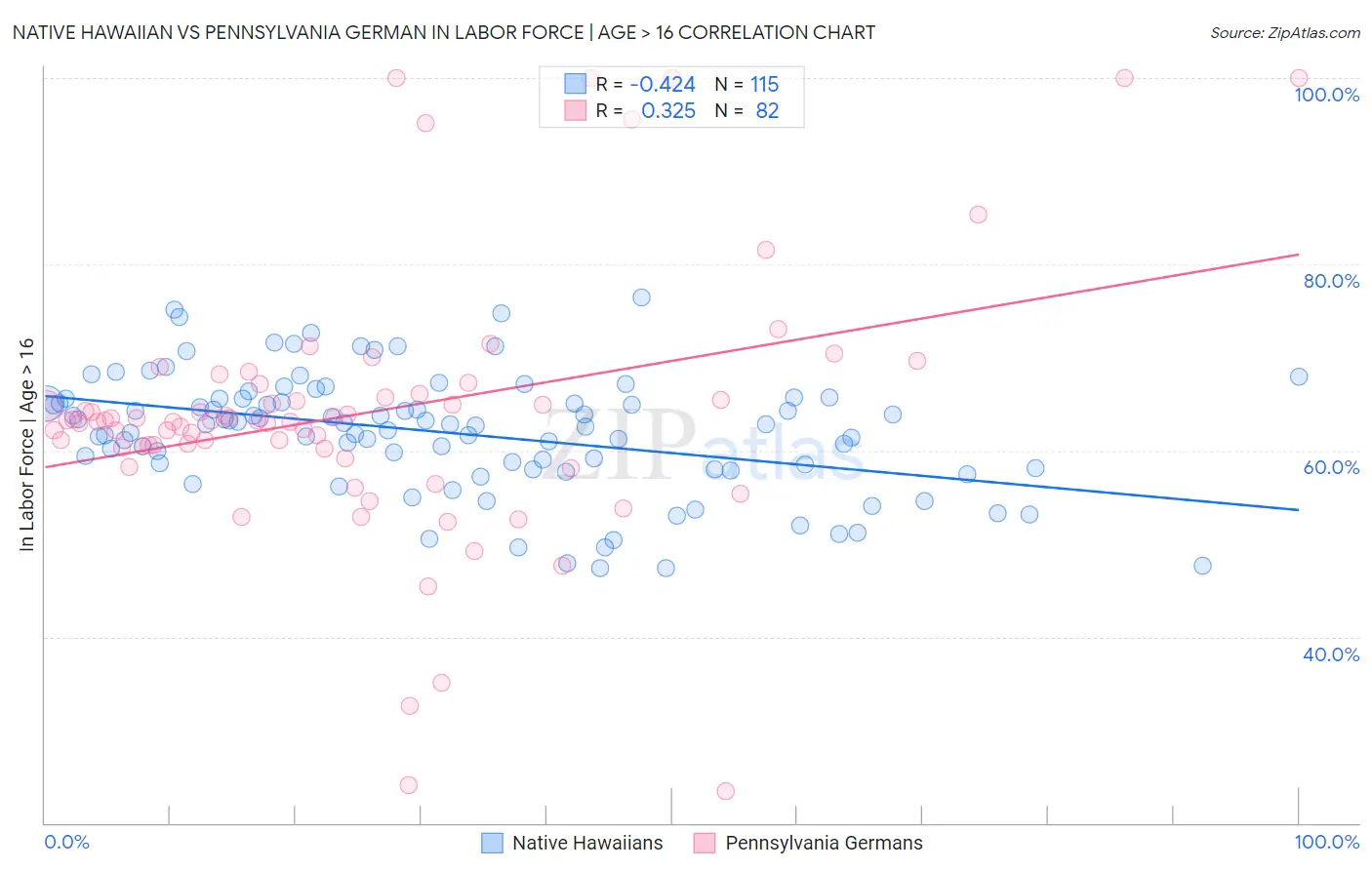 Native Hawaiian vs Pennsylvania German In Labor Force | Age > 16