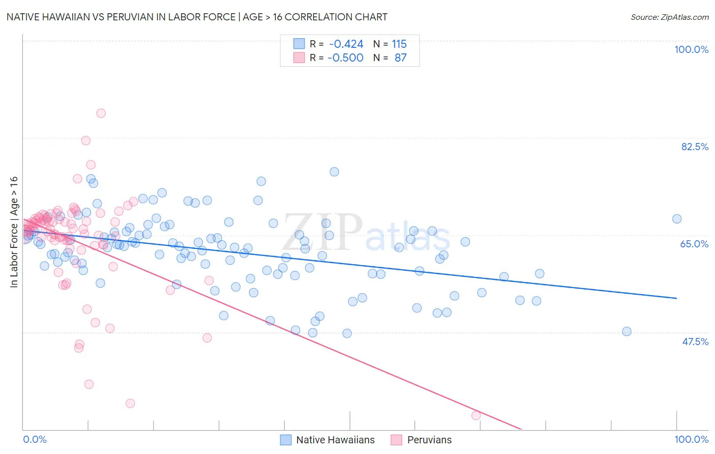 Native Hawaiian vs Peruvian In Labor Force | Age > 16
