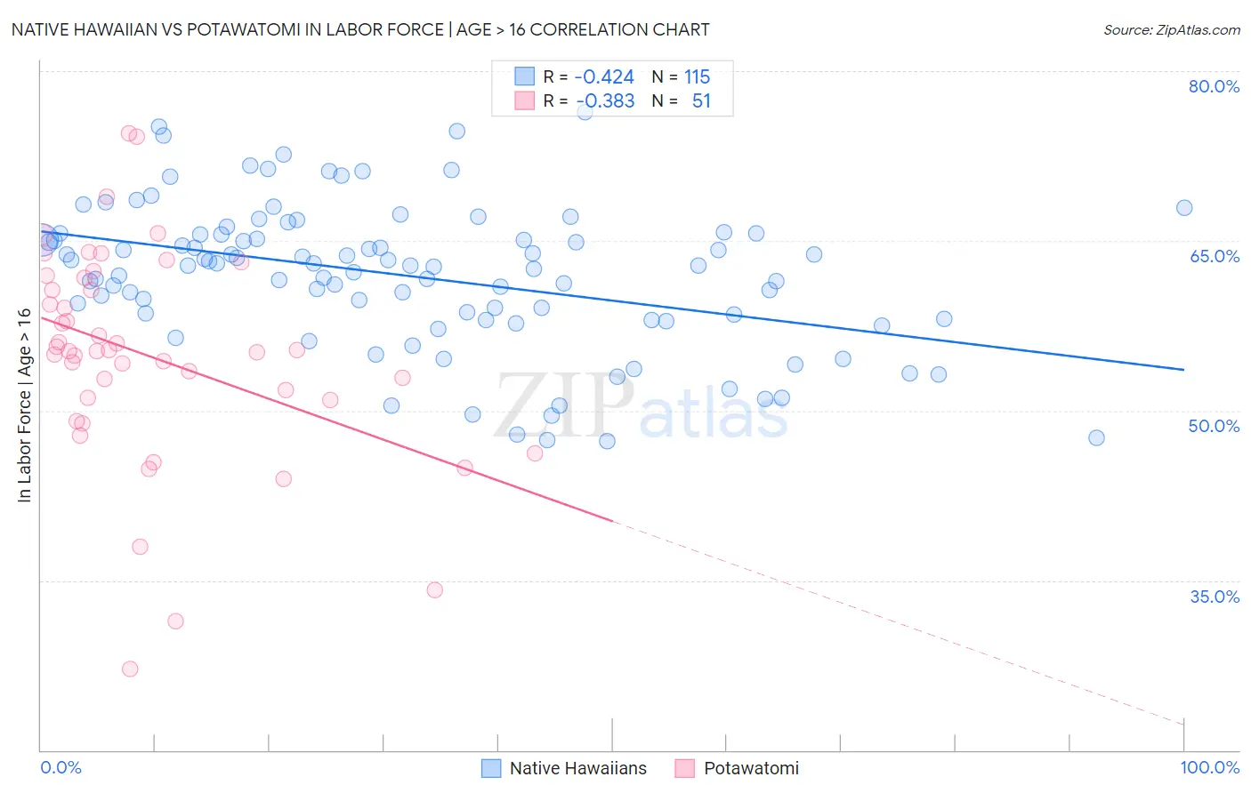 Native Hawaiian vs Potawatomi In Labor Force | Age > 16