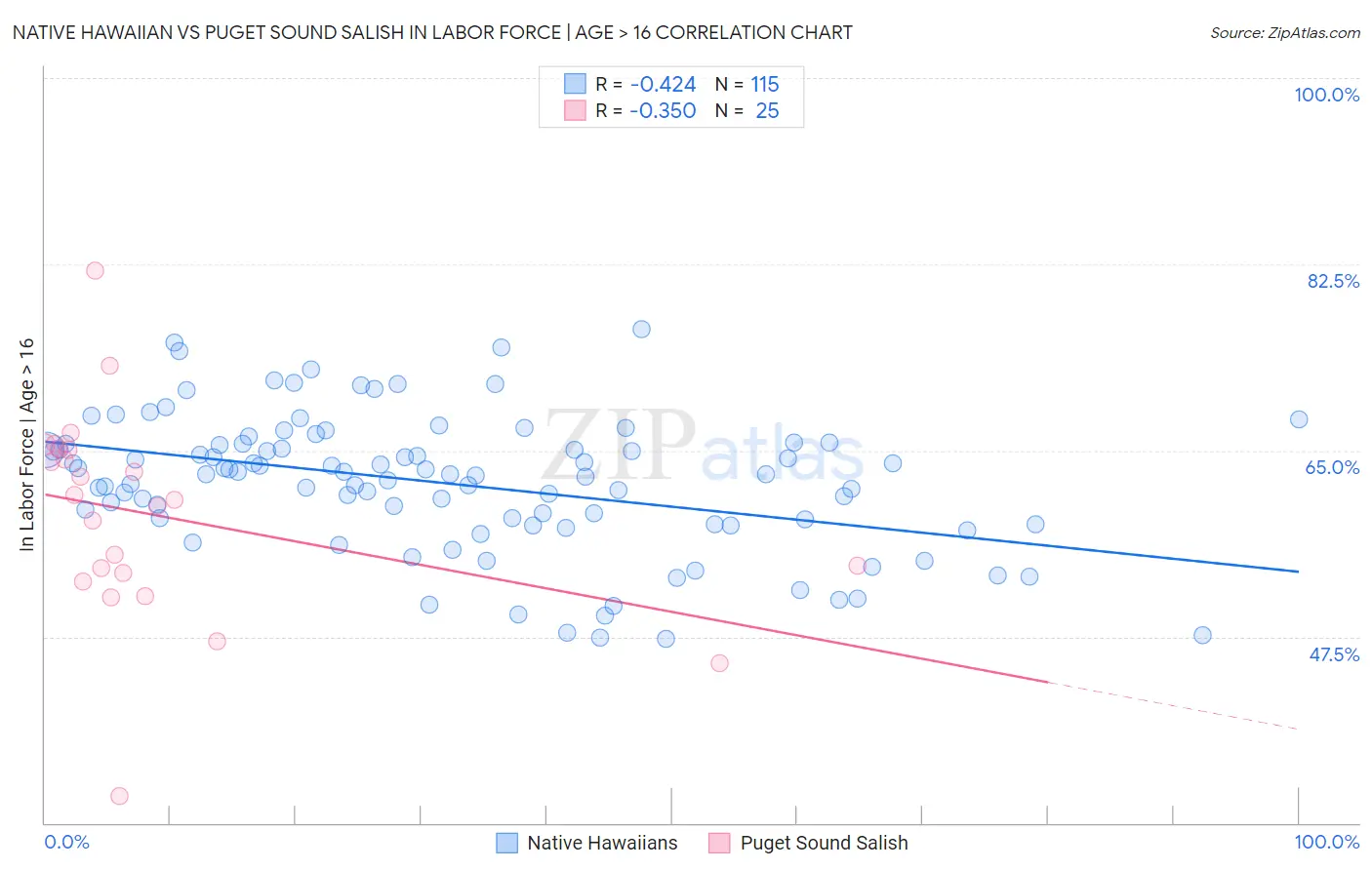 Native Hawaiian vs Puget Sound Salish In Labor Force | Age > 16