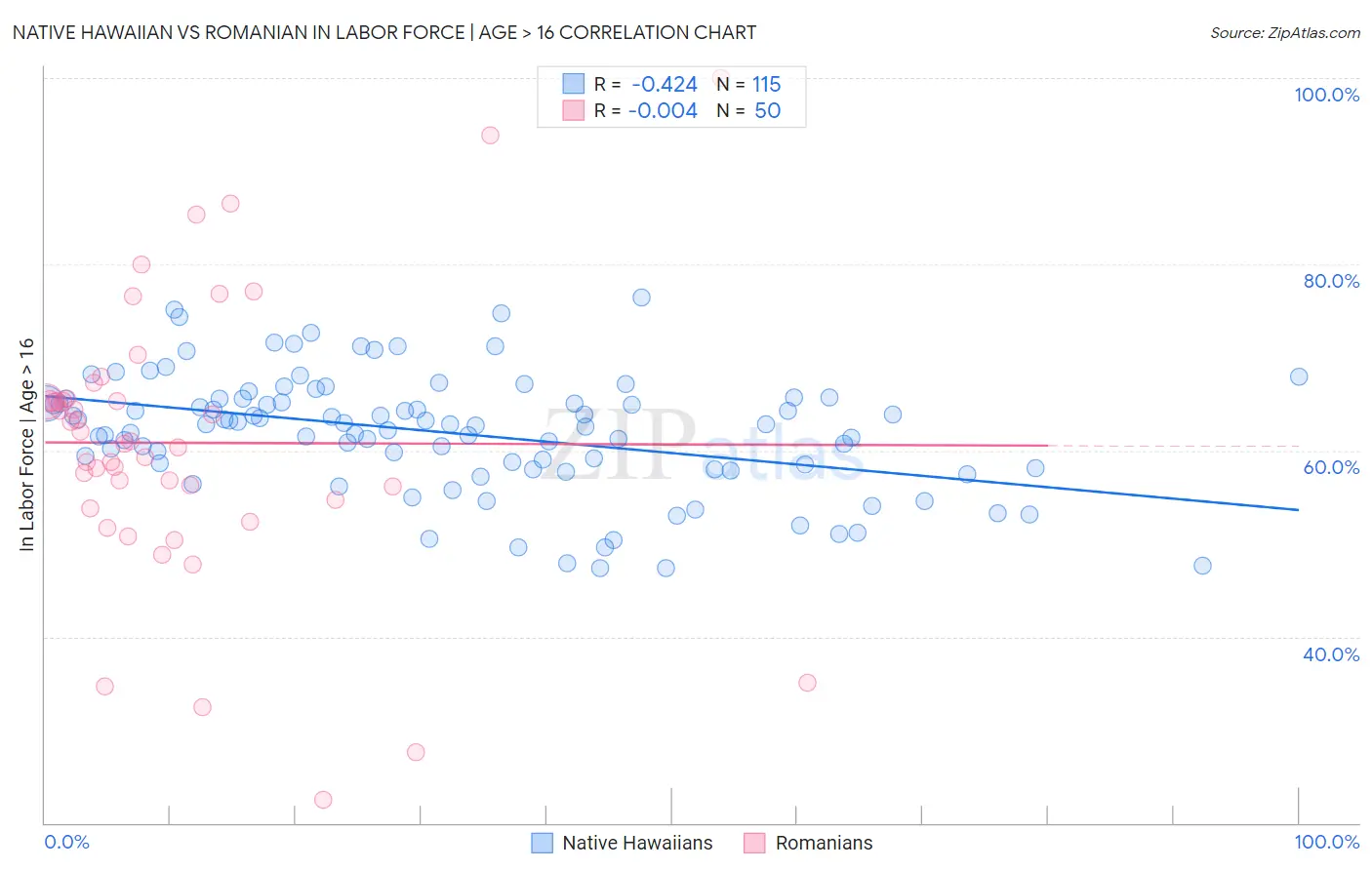 Native Hawaiian vs Romanian In Labor Force | Age > 16