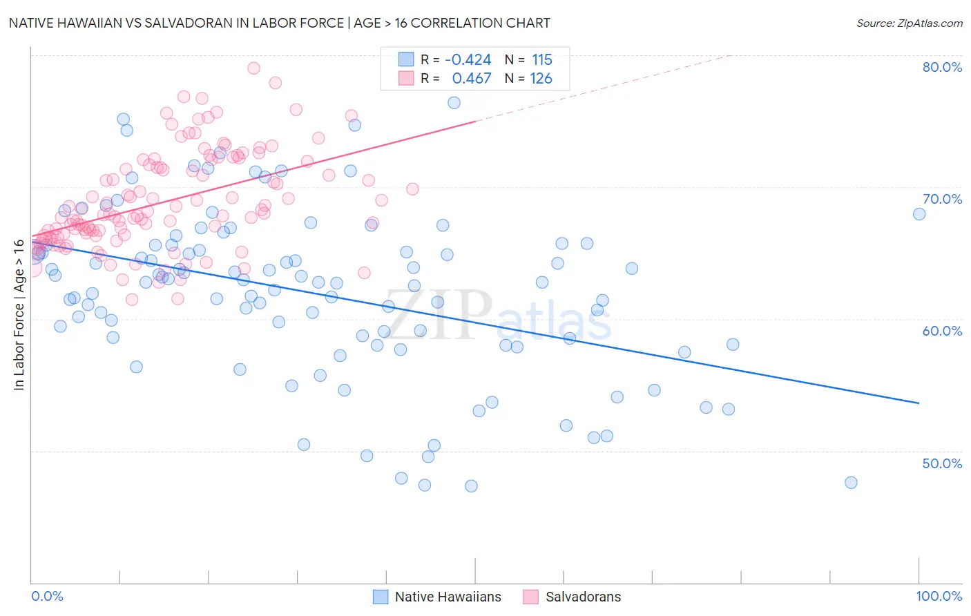 Native Hawaiian vs Salvadoran In Labor Force | Age > 16