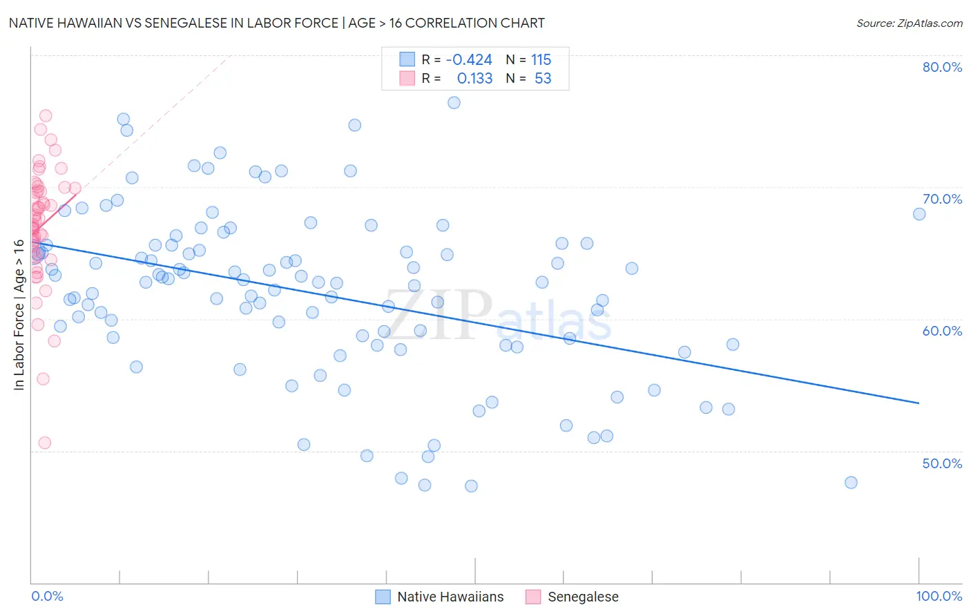 Native Hawaiian vs Senegalese In Labor Force | Age > 16