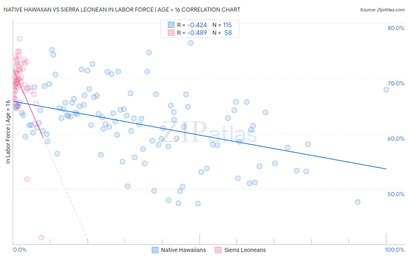 Native Hawaiian vs Sierra Leonean In Labor Force | Age > 16