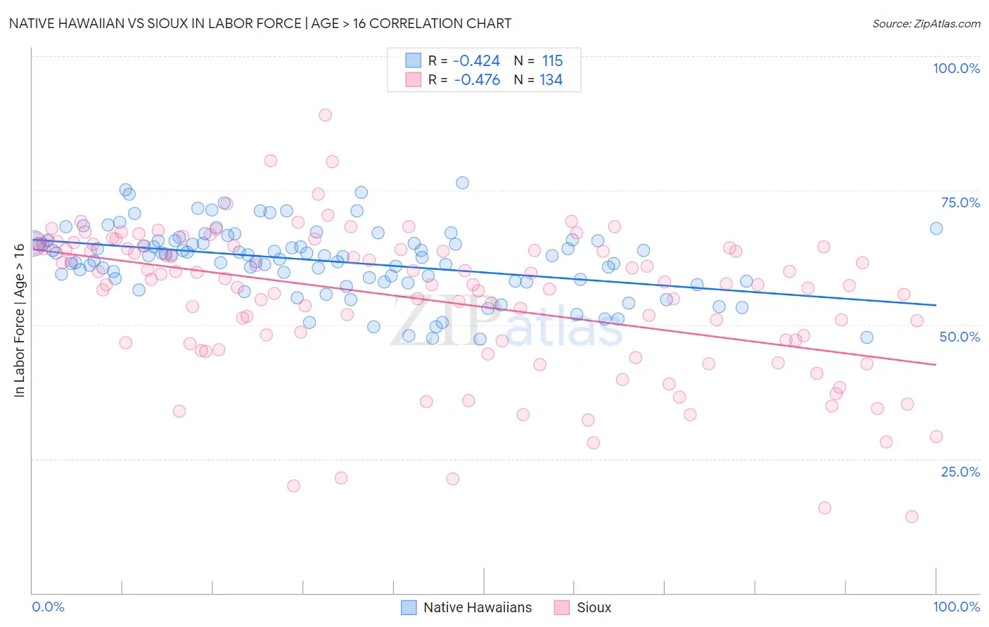 Native Hawaiian vs Sioux In Labor Force | Age > 16