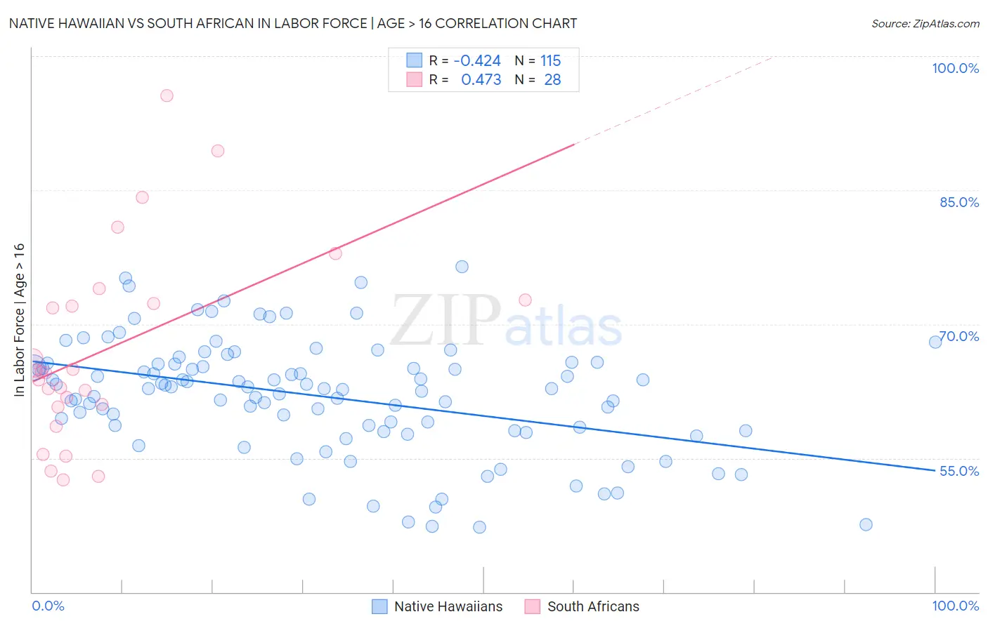 Native Hawaiian vs South African In Labor Force | Age > 16