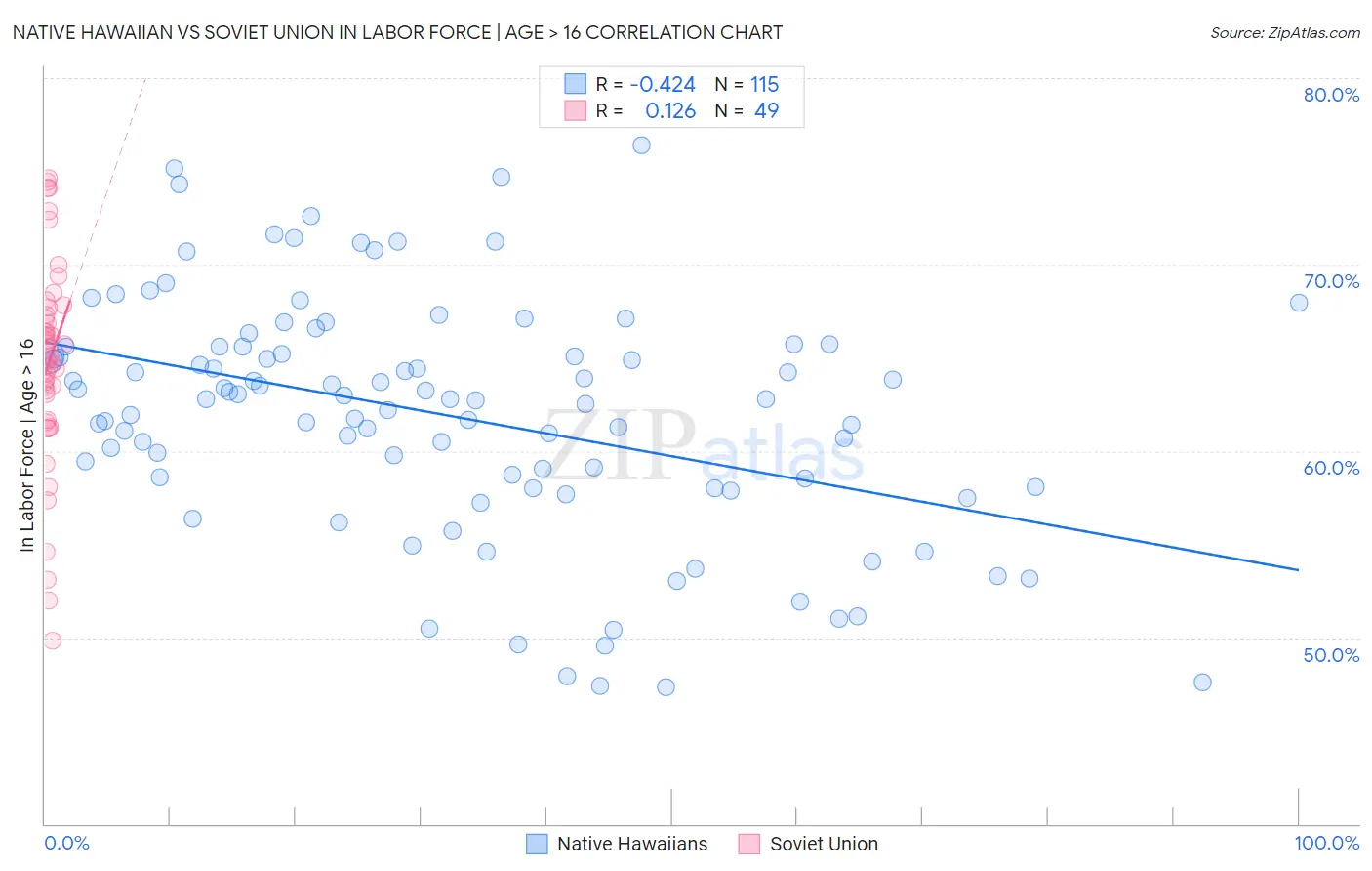 Native Hawaiian vs Soviet Union In Labor Force | Age > 16