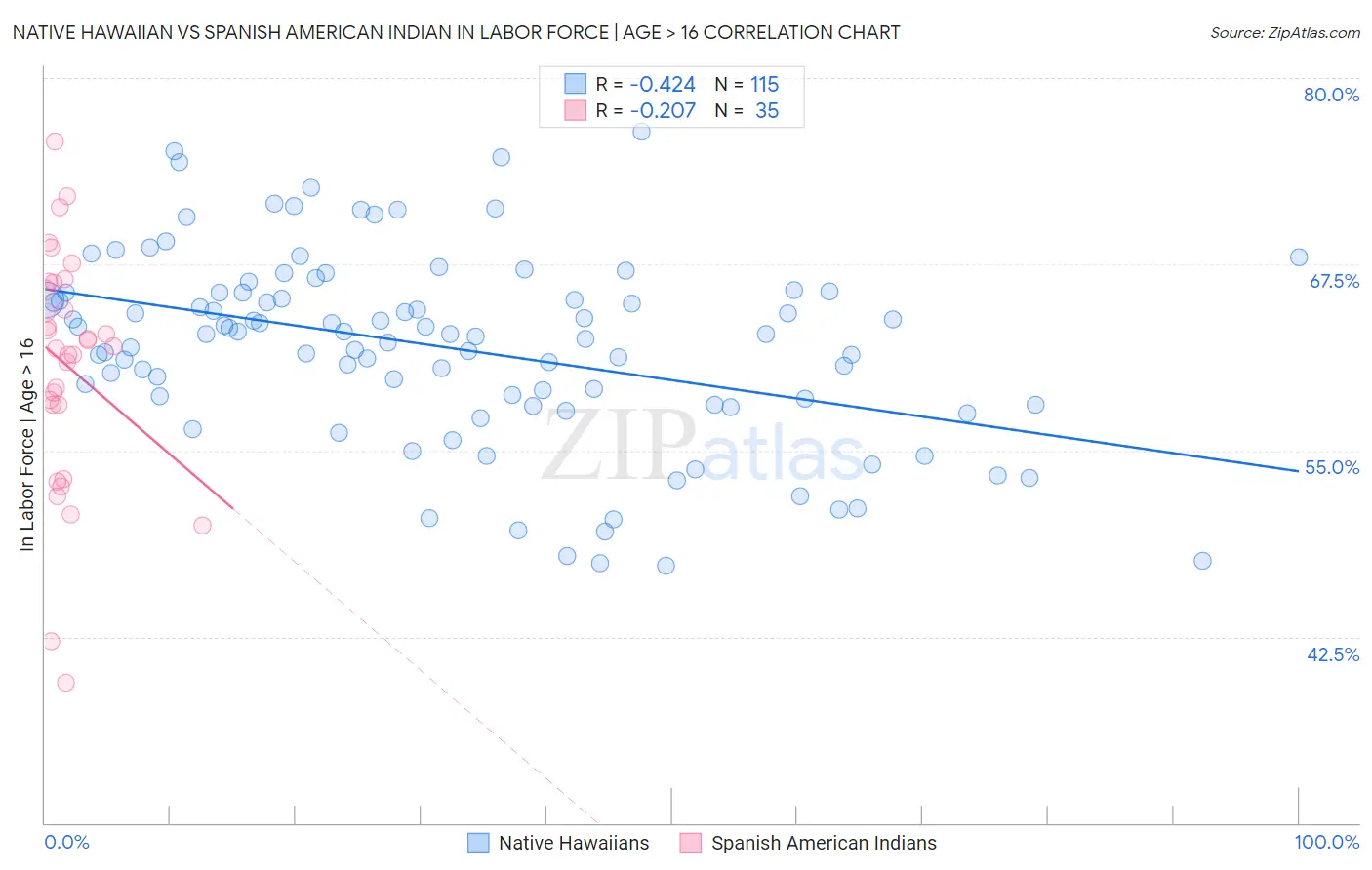 Native Hawaiian vs Spanish American Indian In Labor Force | Age > 16