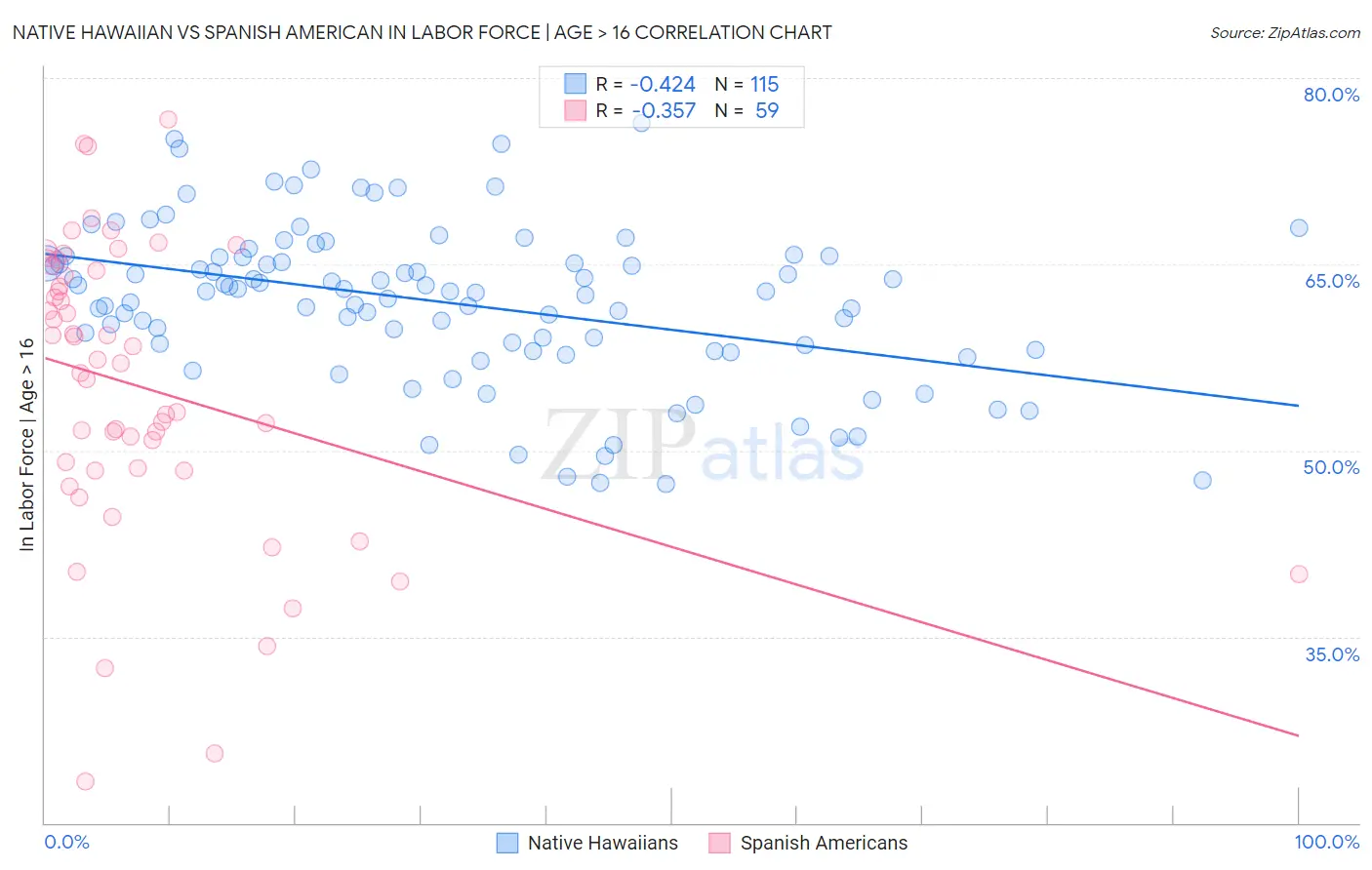Native Hawaiian vs Spanish American In Labor Force | Age > 16