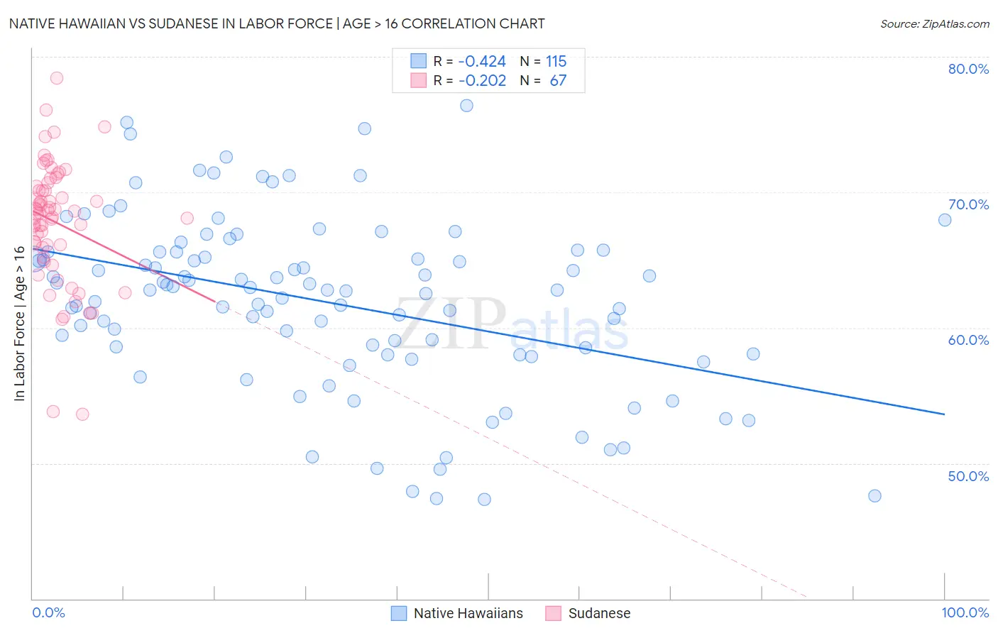 Native Hawaiian vs Sudanese In Labor Force | Age > 16