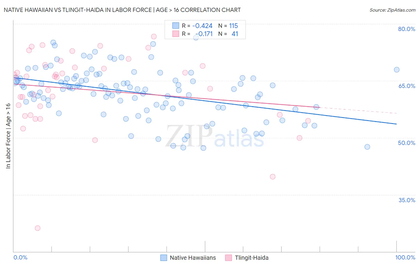 Native Hawaiian vs Tlingit-Haida In Labor Force | Age > 16
