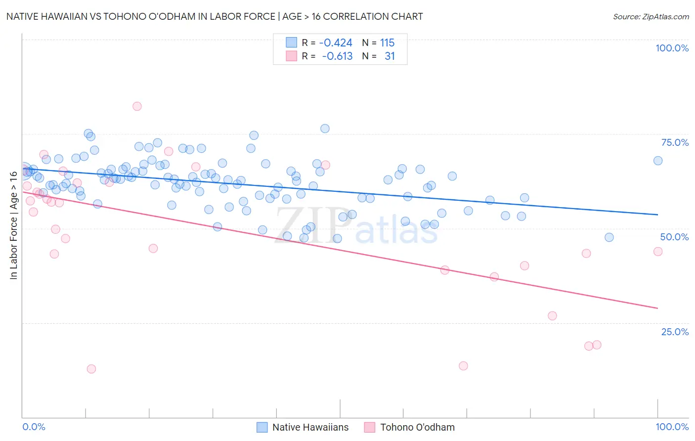 Native Hawaiian vs Tohono O'odham In Labor Force | Age > 16