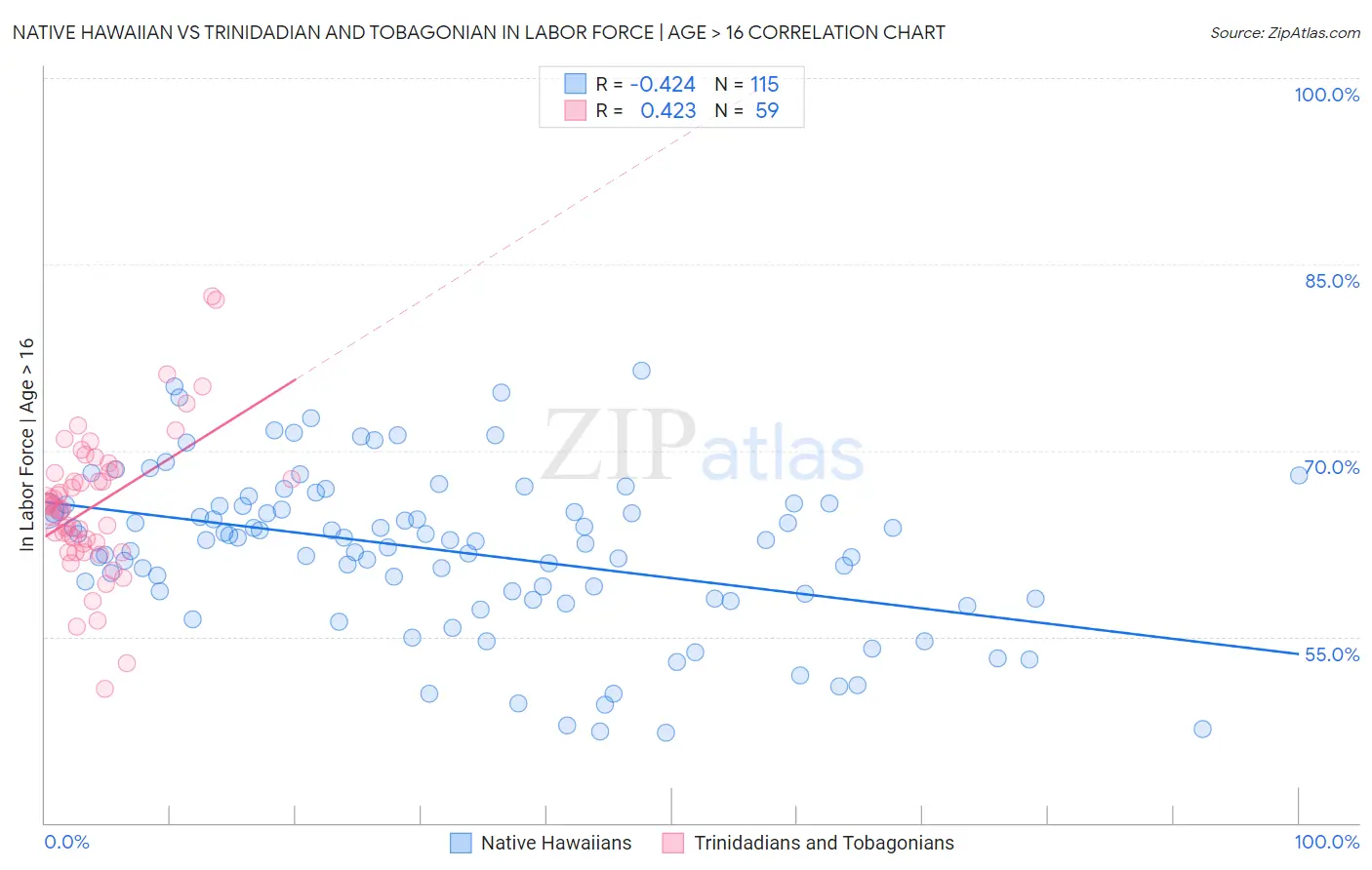 Native Hawaiian vs Trinidadian and Tobagonian In Labor Force | Age > 16