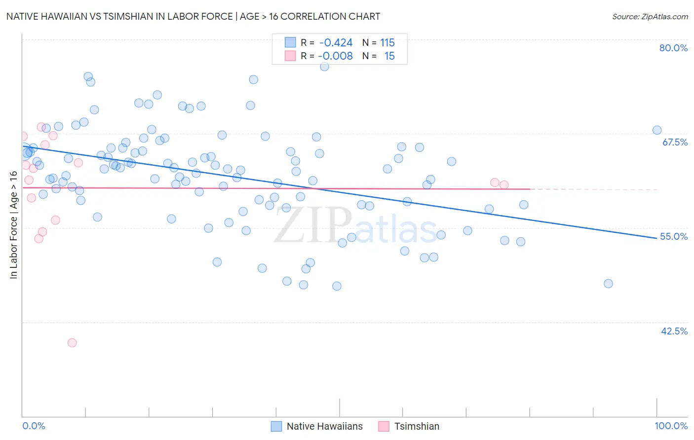Native Hawaiian vs Tsimshian In Labor Force | Age > 16