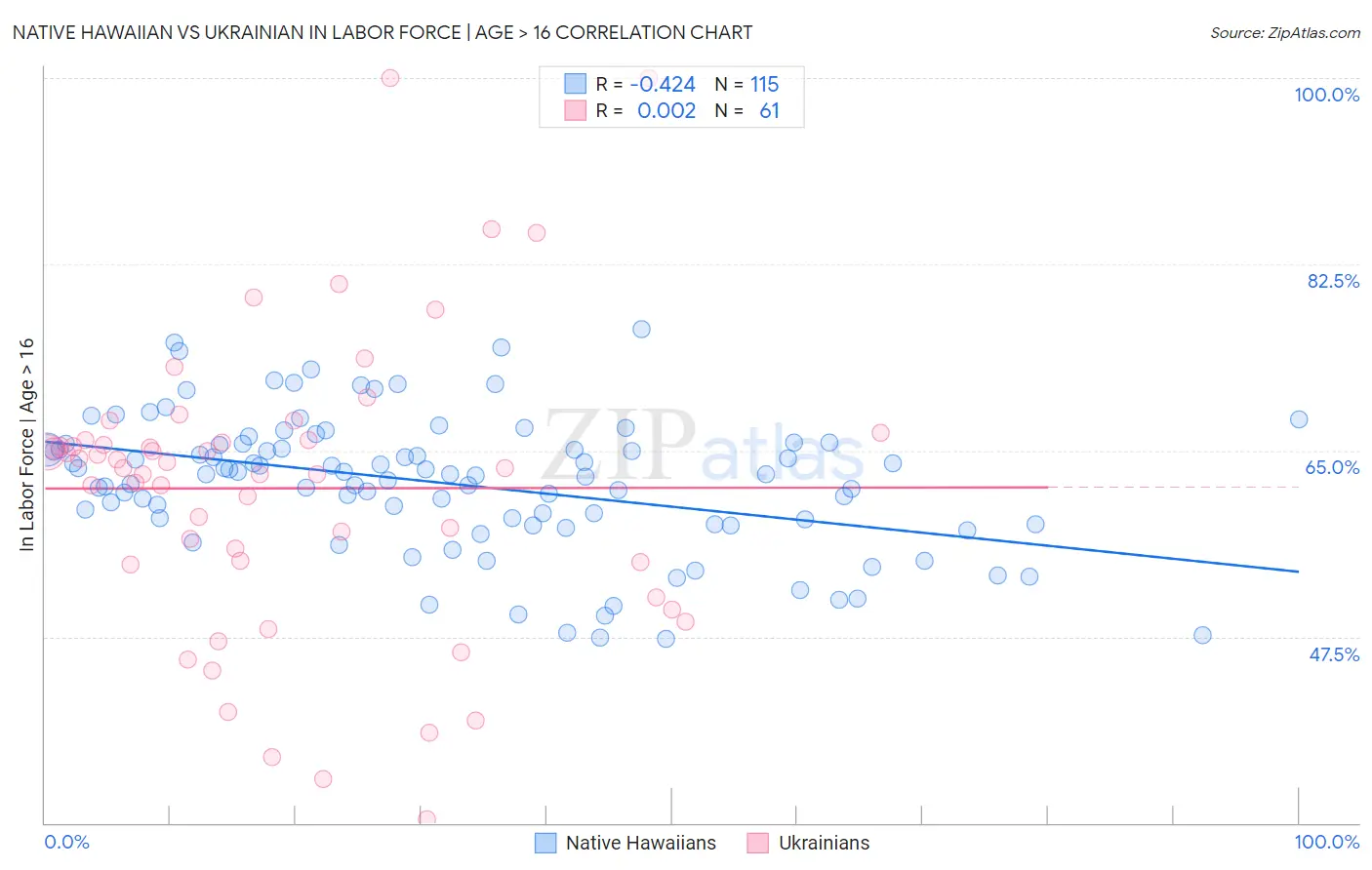 Native Hawaiian vs Ukrainian In Labor Force | Age > 16