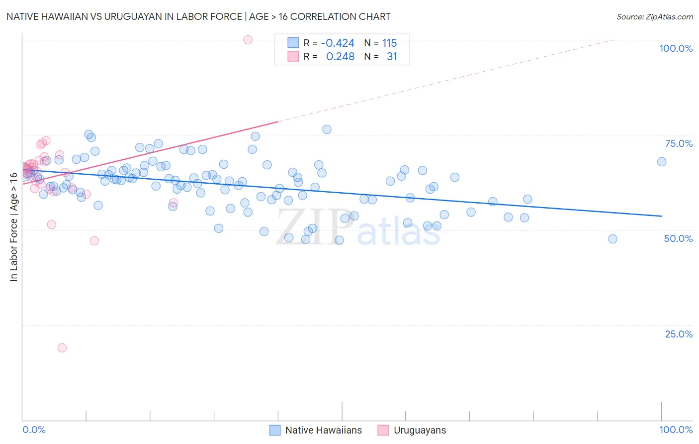 Native Hawaiian vs Uruguayan In Labor Force | Age > 16