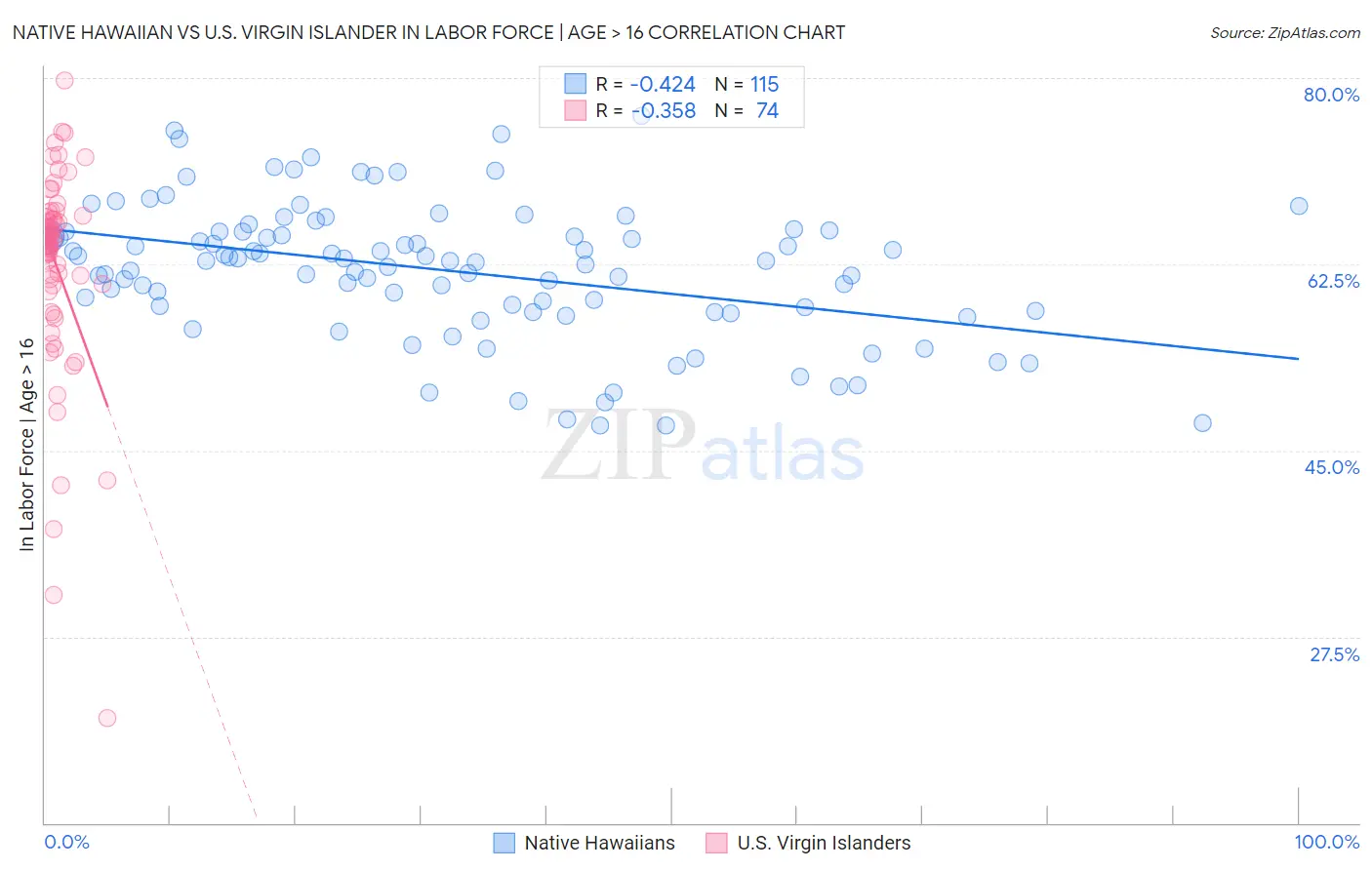 Native Hawaiian vs U.S. Virgin Islander In Labor Force | Age > 16