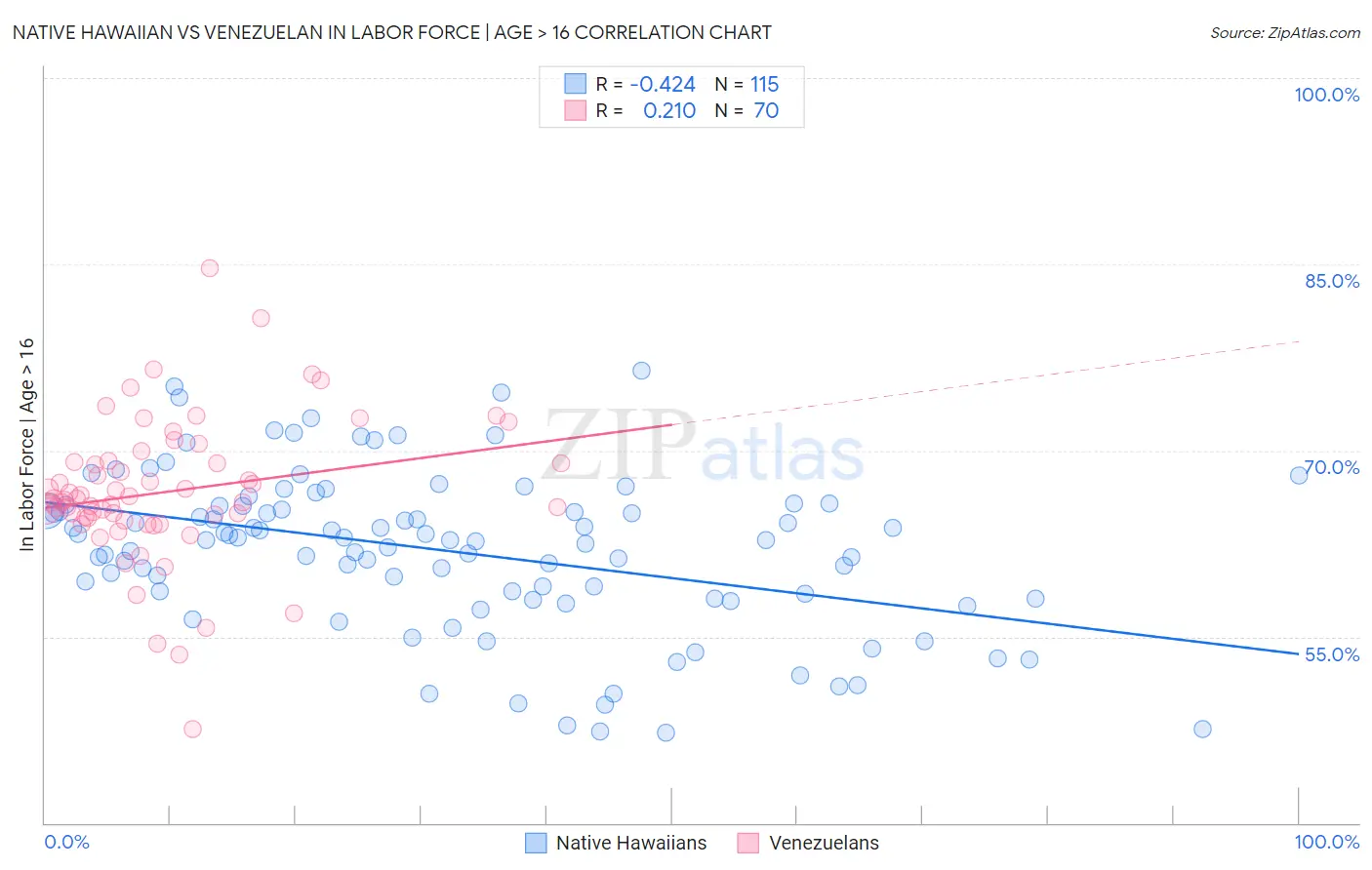 Native Hawaiian vs Venezuelan In Labor Force | Age > 16
