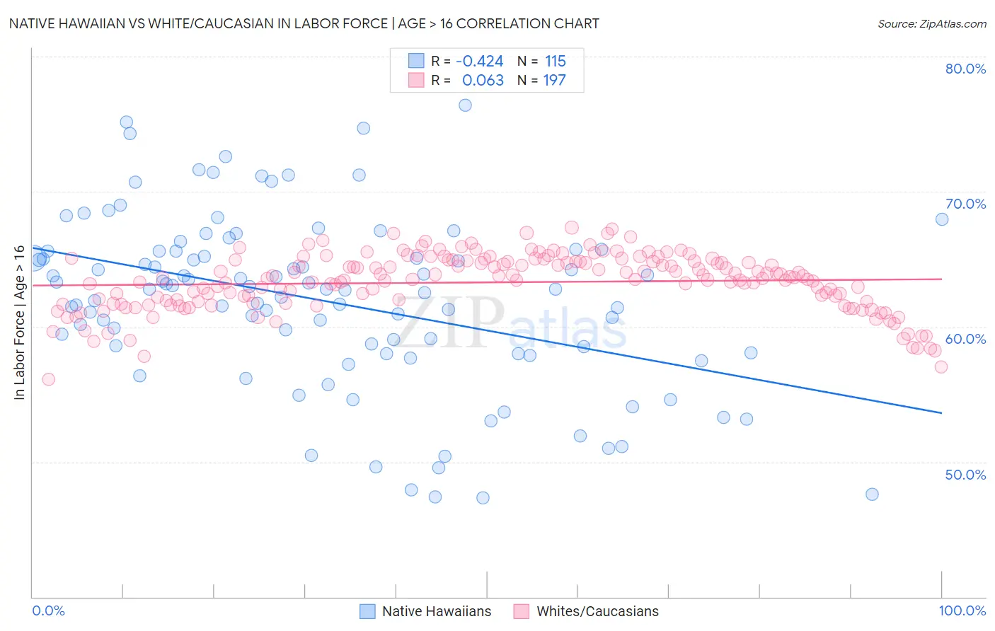 Native Hawaiian vs White/Caucasian In Labor Force | Age > 16