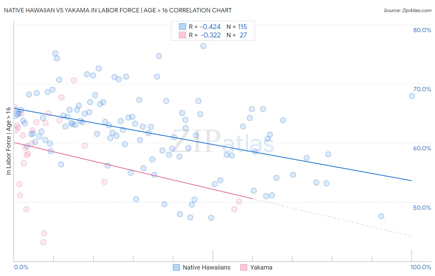 Native Hawaiian vs Yakama In Labor Force | Age > 16