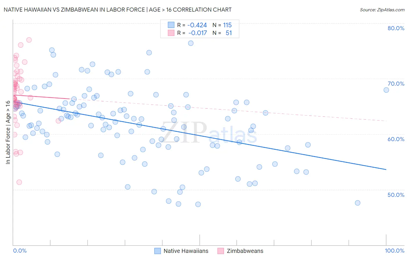Native Hawaiian vs Zimbabwean In Labor Force | Age > 16