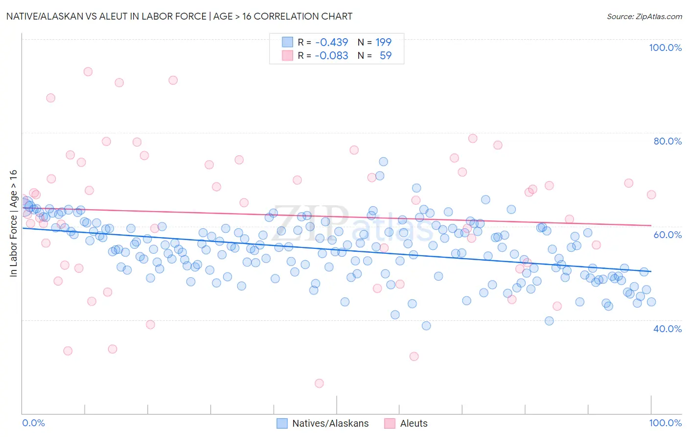 Native/Alaskan vs Aleut In Labor Force | Age > 16