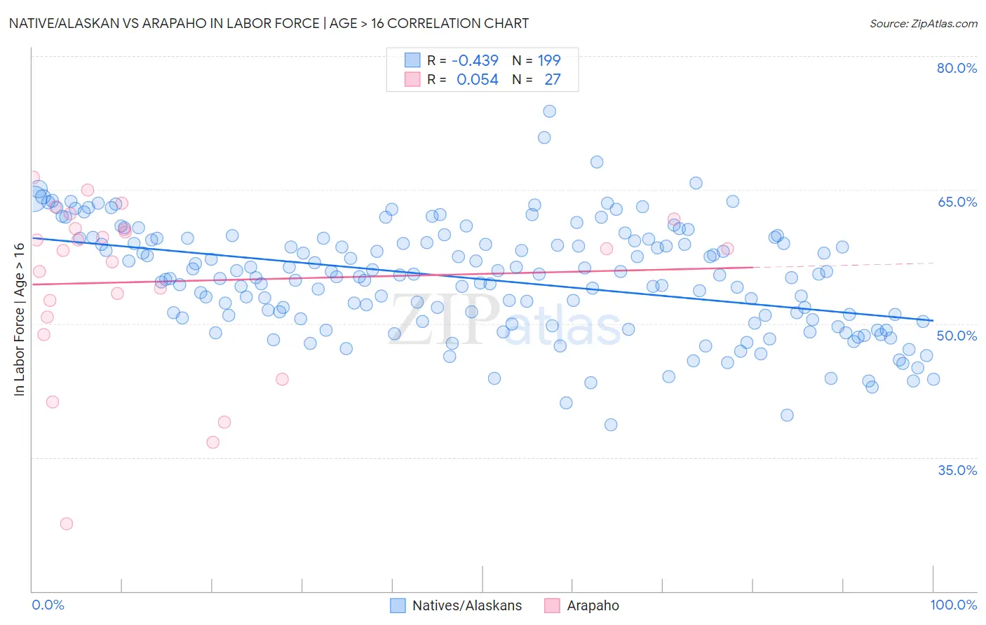 Native/Alaskan vs Arapaho In Labor Force | Age > 16