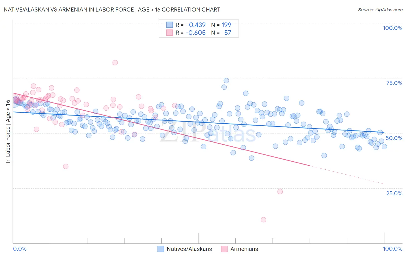 Native/Alaskan vs Armenian In Labor Force | Age > 16