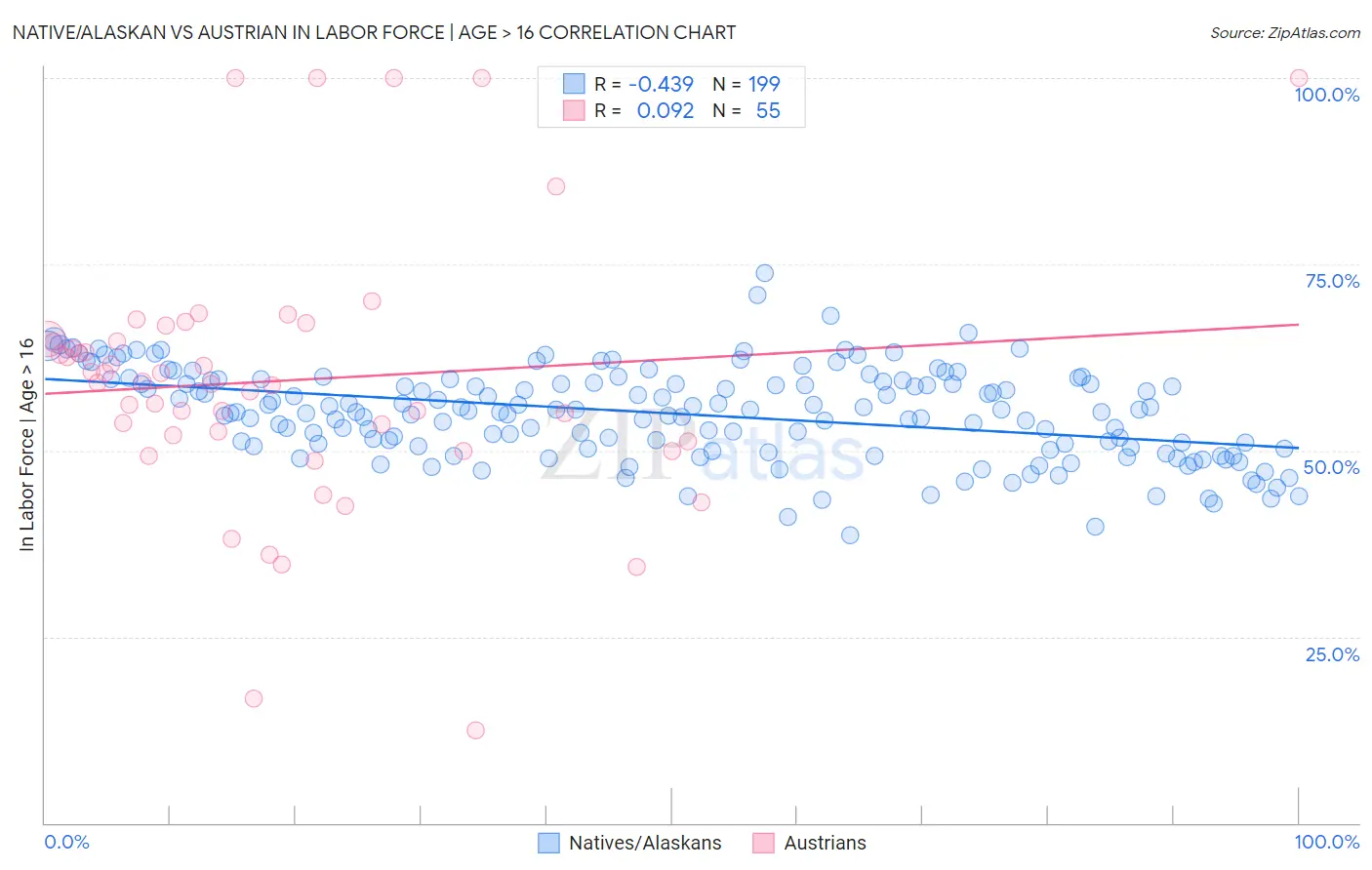 Native/Alaskan vs Austrian In Labor Force | Age > 16