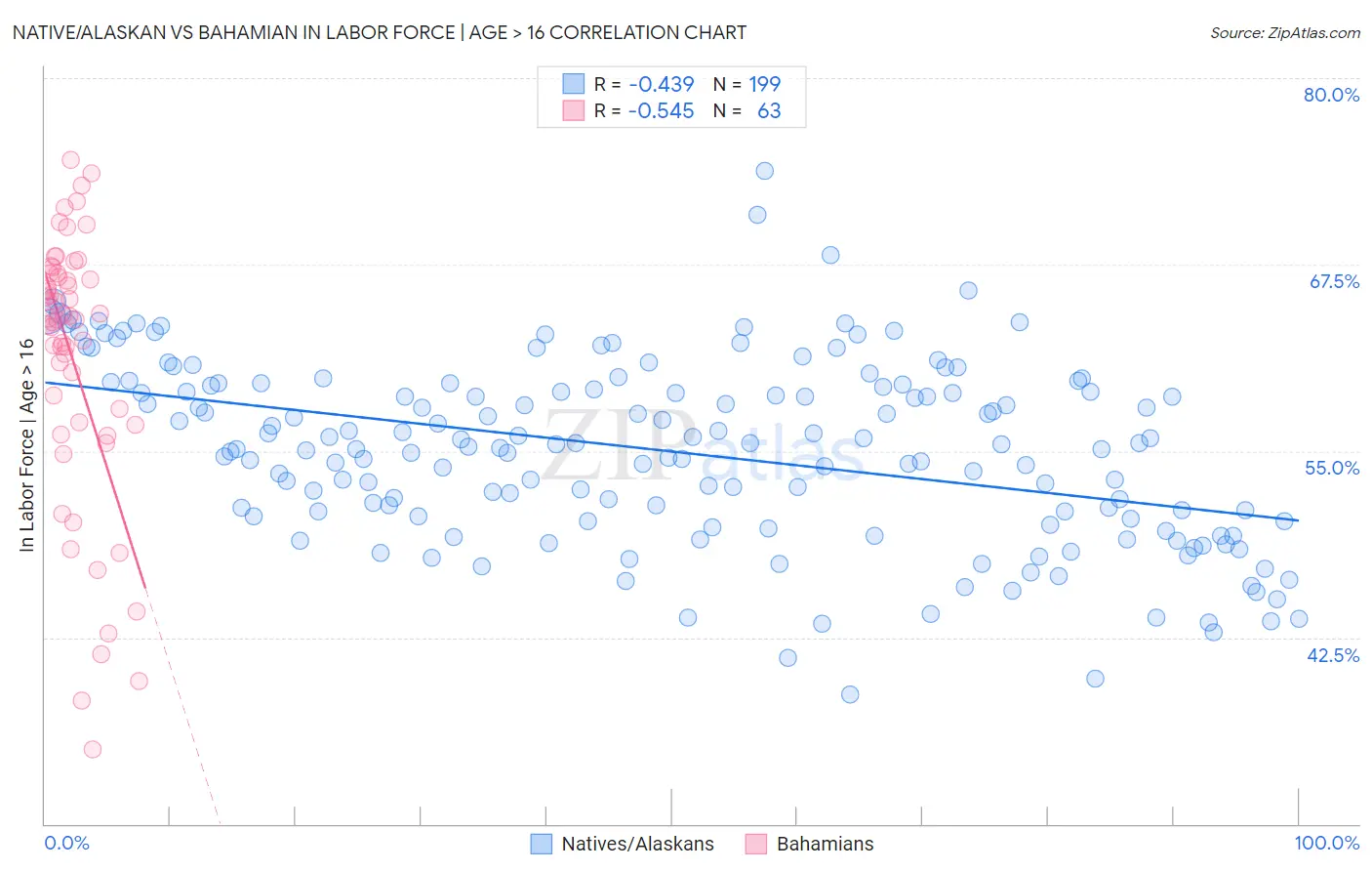 Native/Alaskan vs Bahamian In Labor Force | Age > 16