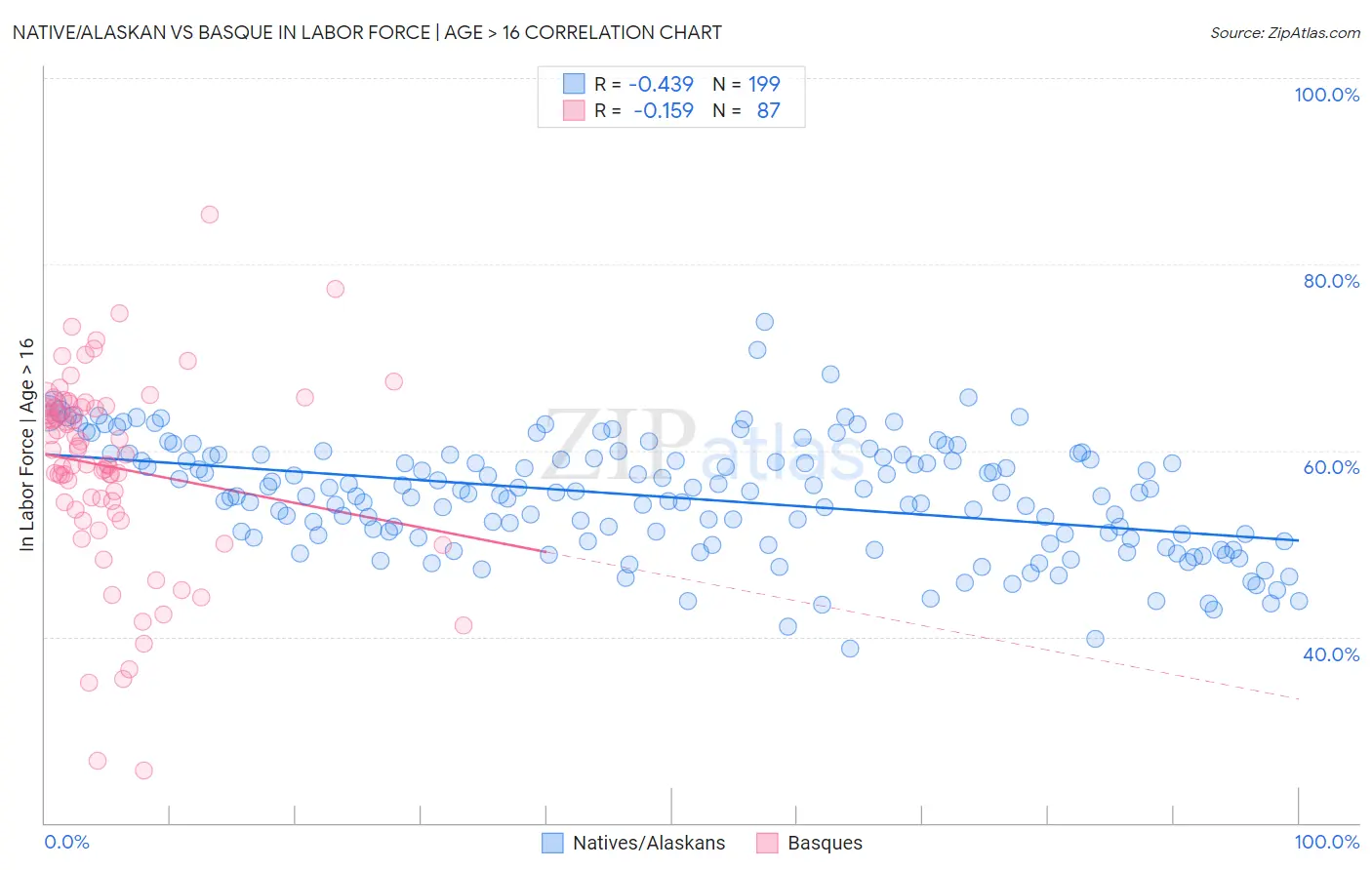 Native/Alaskan vs Basque In Labor Force | Age > 16