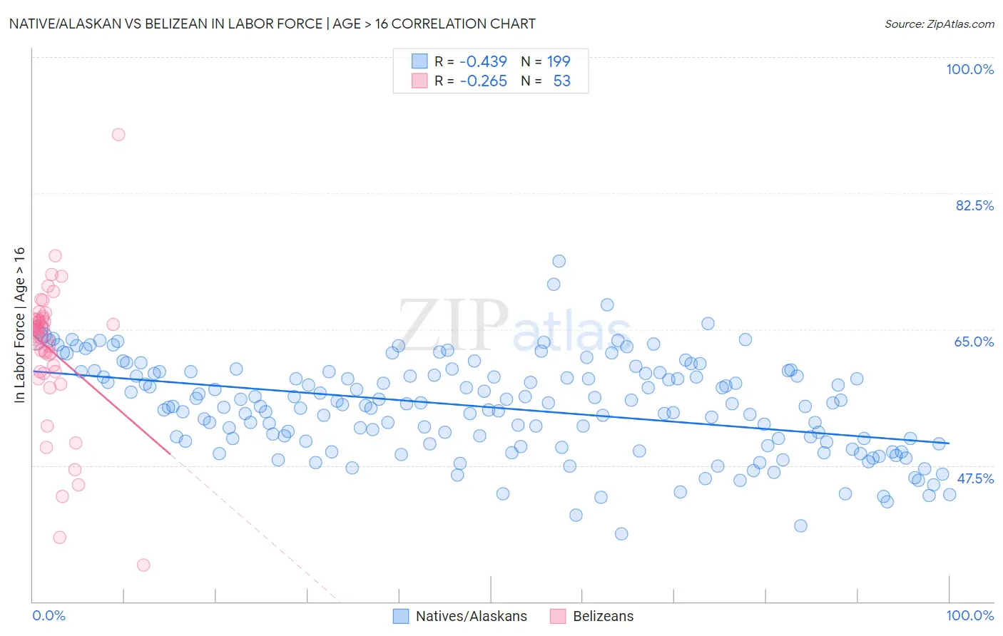 Native/Alaskan vs Belizean In Labor Force | Age > 16