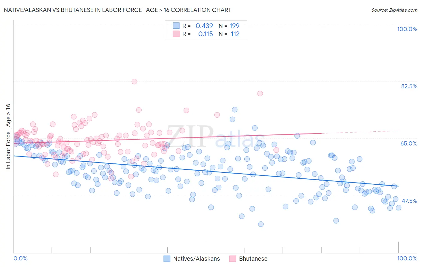 Native/Alaskan vs Bhutanese In Labor Force | Age > 16